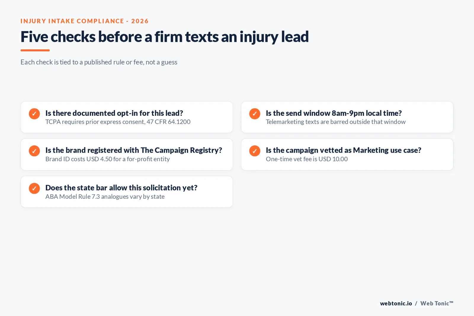 Branded checklist graphic of five compliance and cost line items a personal injury firm clears before sending its first SMS intake campaign, each tied to its own dollar figure