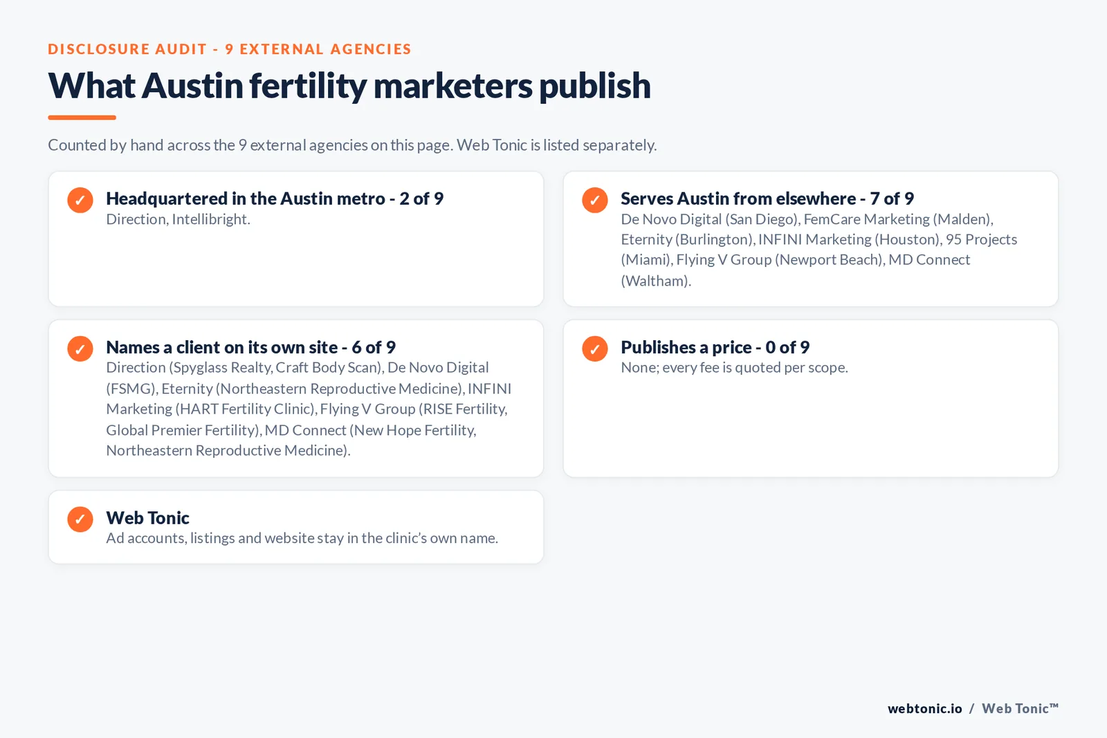 Disclosure checklist for the 9 external Austin fertility marketing agencies: which are headquartered in the metro, which name a client and which publish a price