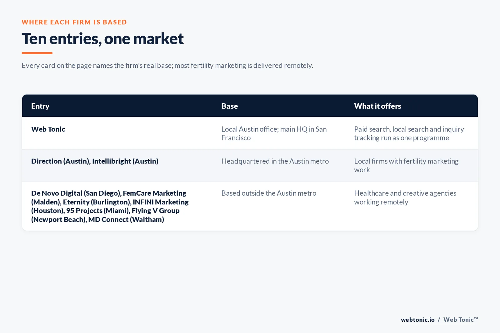 Map of where the 9 external fertility marketing agencies on this Austin page are based, grouped by local, regional and national firms, with Web Tonic listed separately