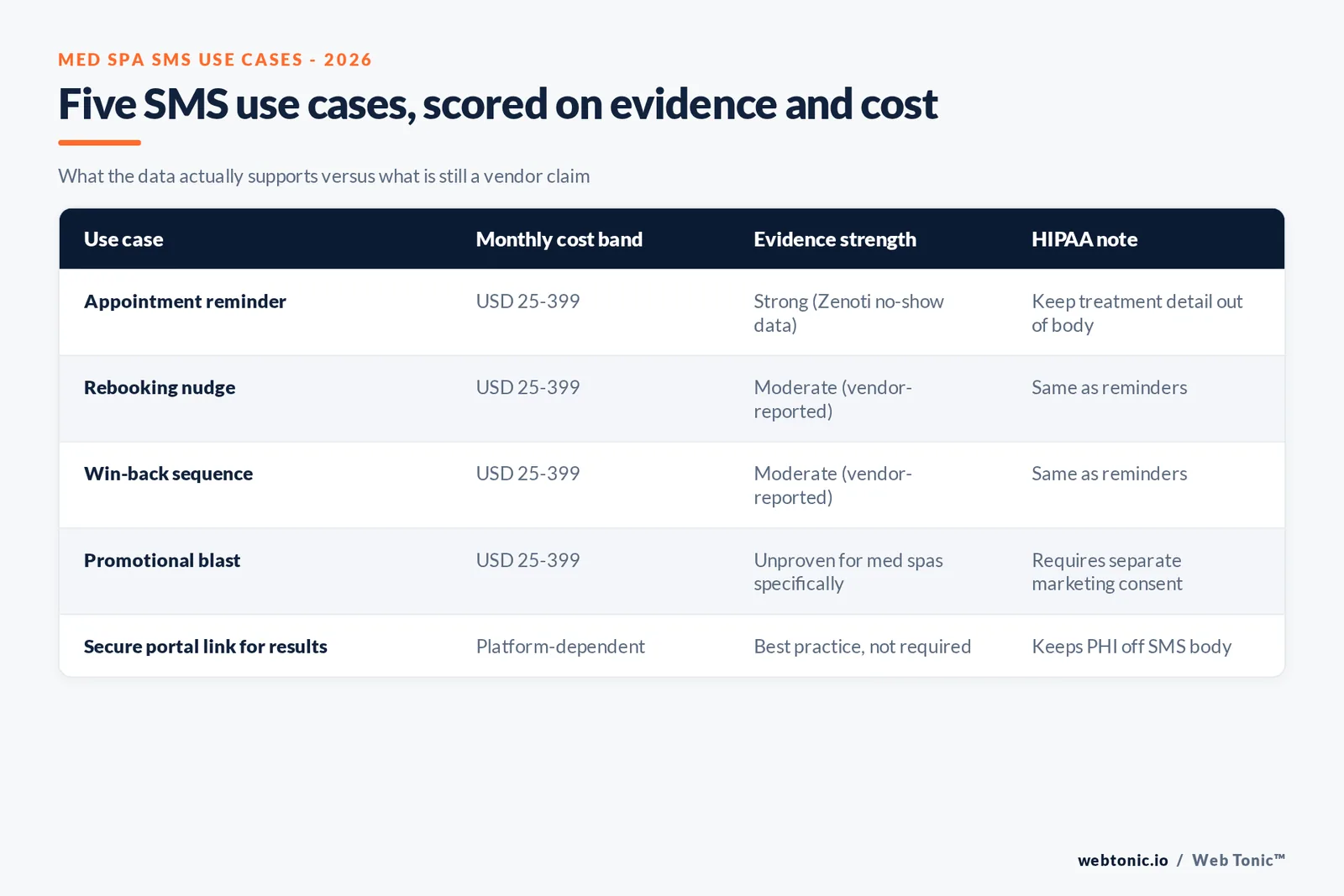 Branded matrix graphic scoring five med spa SMS use cases - reminders, rebooking, HIPAA-safe wording, promotional blasts and win-back - against cost, compliance risk and evidence strength