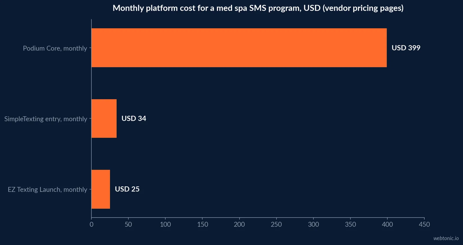 Horizontal bar chart comparing monthly entry pricing for EZ Texting, SimpleTexting and Podium for a med spa SMS reminder and booking program