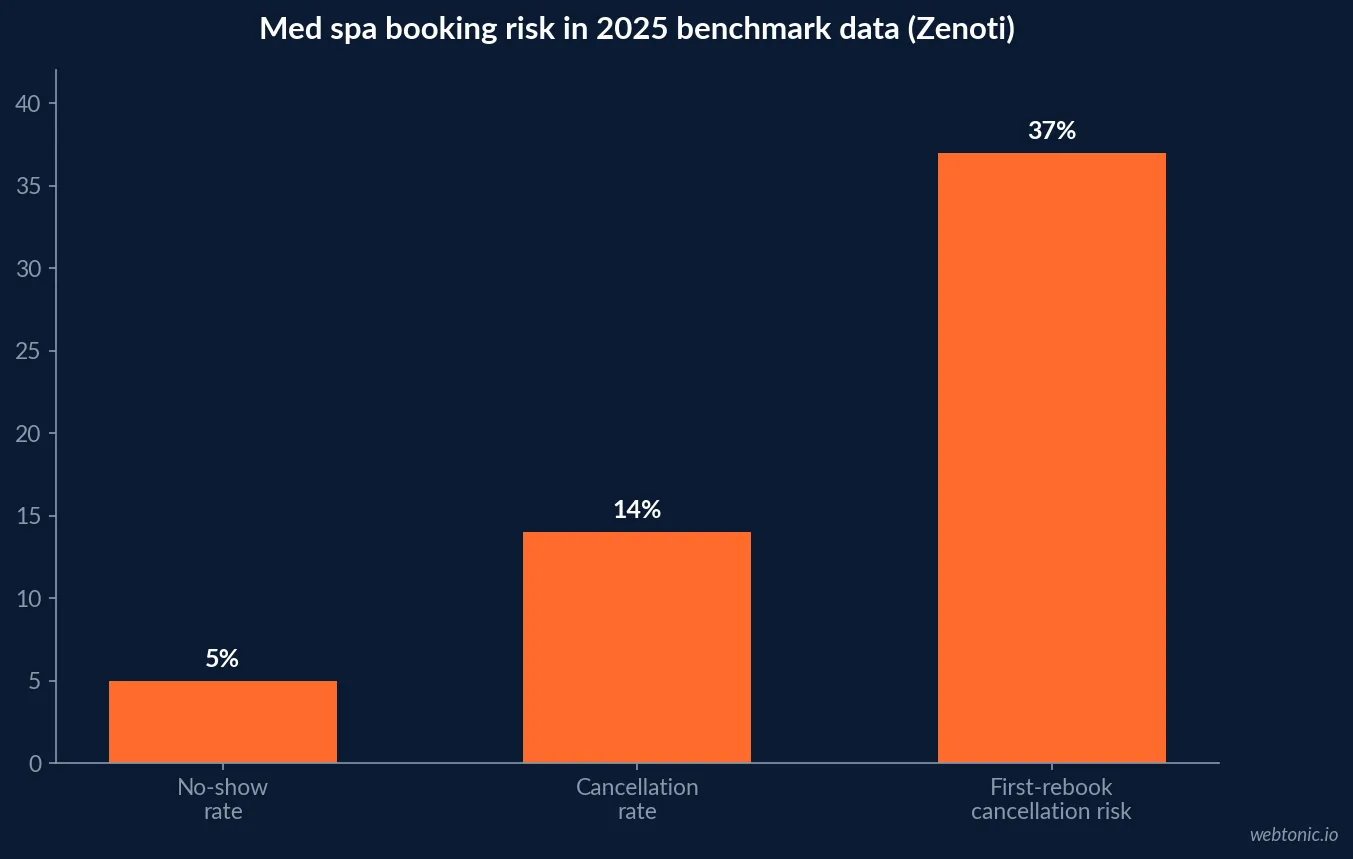 Bar chart of med spa no-show and cancellation rates from Zenoti 2025 data showing 5 percent no-shows, 14 percent cancellations and 37 percent first-rebook cancellation risk