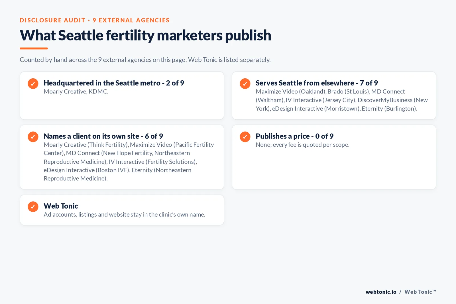 Disclosure checklist for the 9 external Seattle fertility marketing agencies: which are headquartered in the metro, which name a client and which publish a price