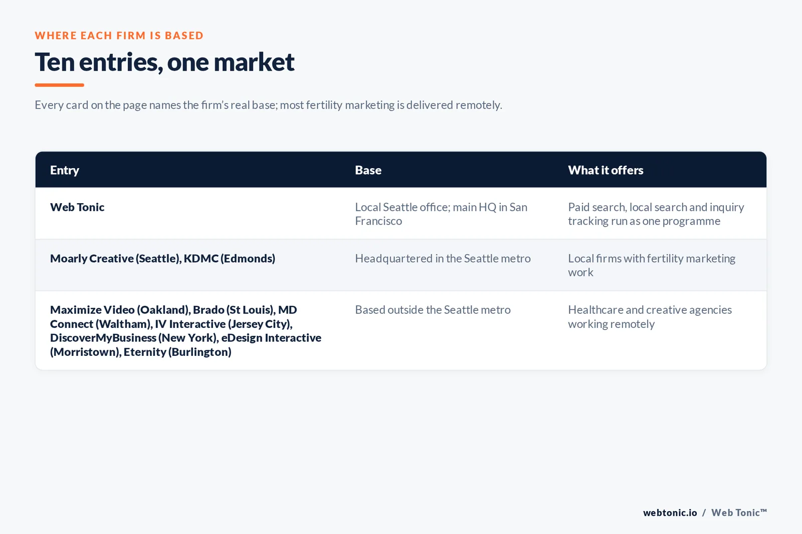 Map of where the 9 external fertility marketing agencies on this Seattle page are based, grouped by local, regional and national firms, with Web Tonic listed separately