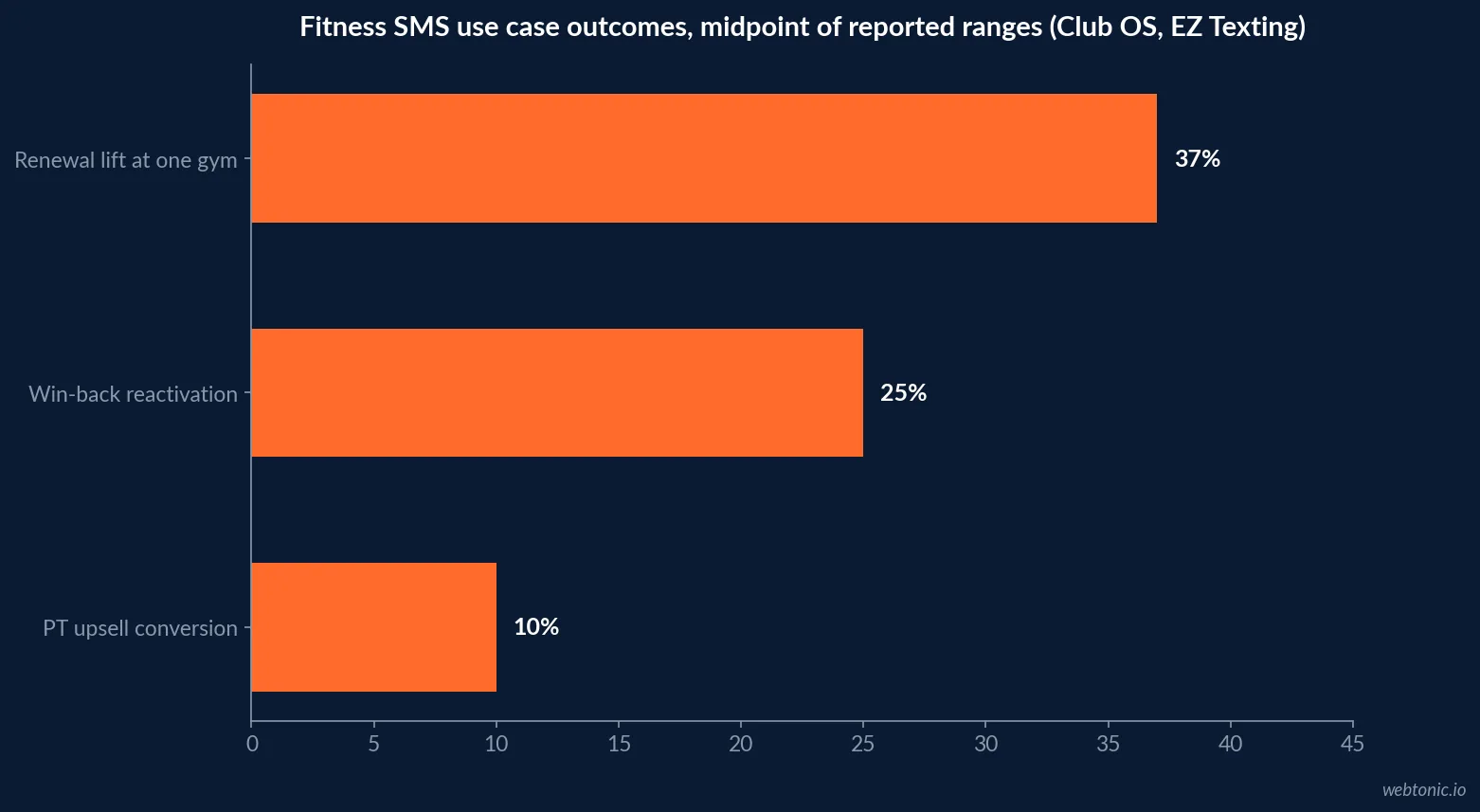 Horizontal bar chart of fitness SMS use case outcomes: 37 percent renewal lift at one gym, 20 to 30 percent win-back reactivation and 8 to 12 percent personal training upsell conversion