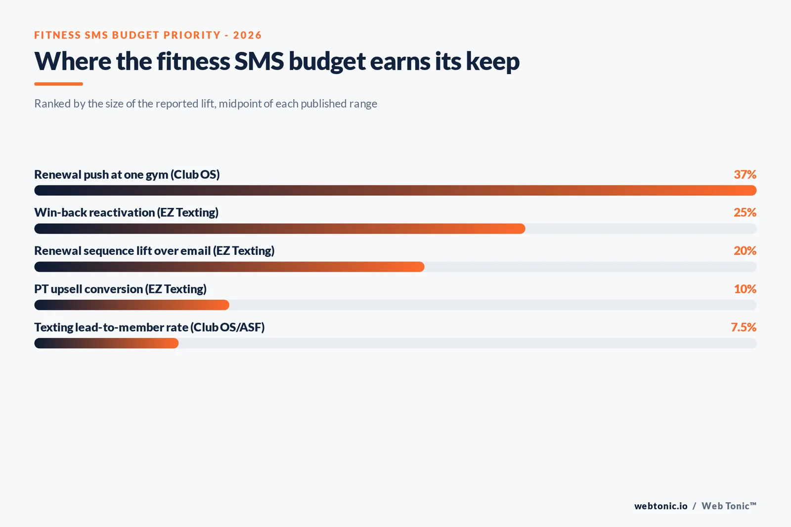 Branded stat-bars graphic ranking five fitness SMS use cases by reported conversion or renewal lift: lead texting, renewal sequences, win-back, personal-training upsell and broad benchmarks