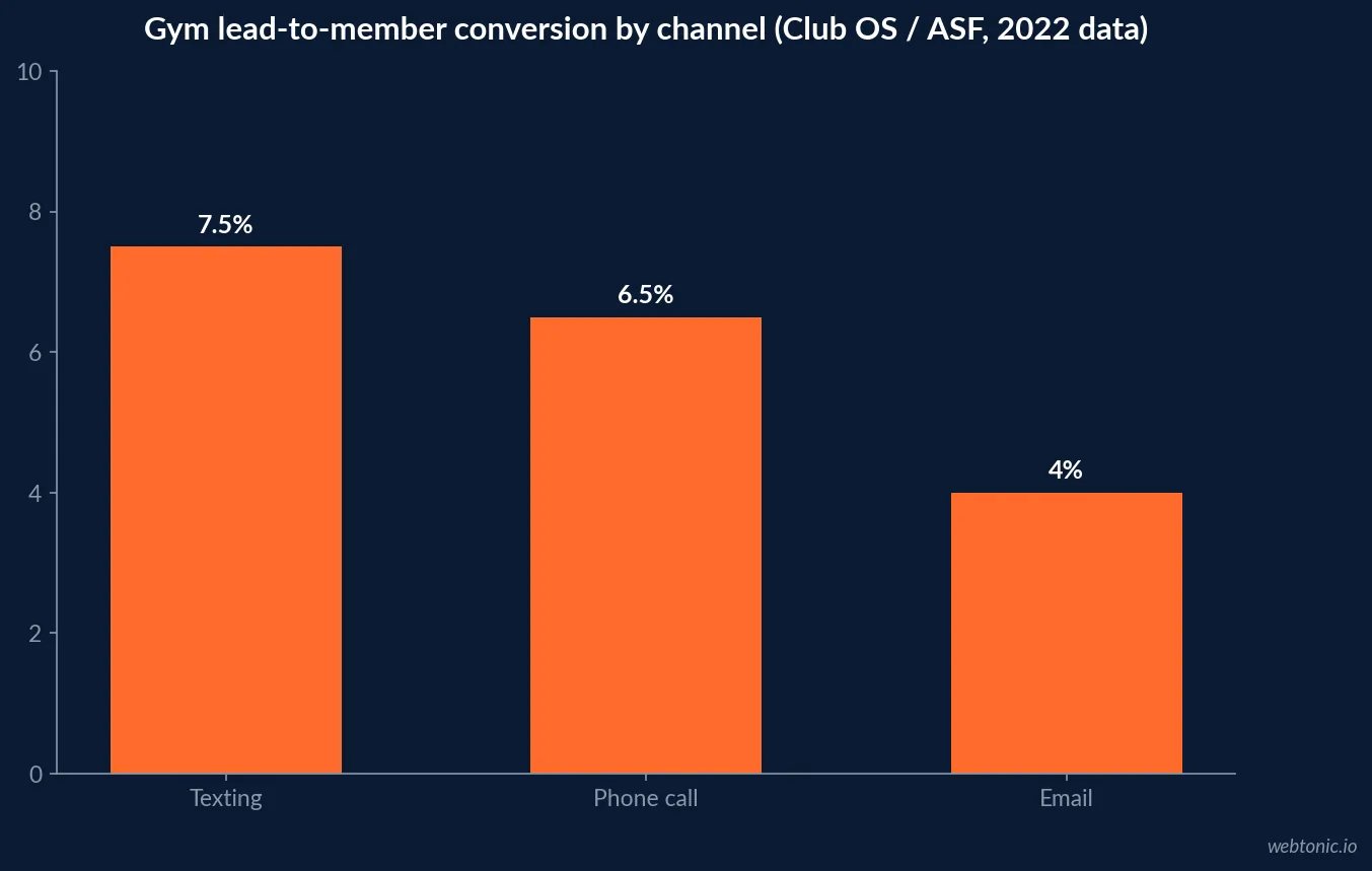 Bar chart comparing gym lead-to-member conversion rates by channel: 7 to 8 percent for texting, under 7 percent for phone calls and about 4 percent for email, Club OS and ASF customer data