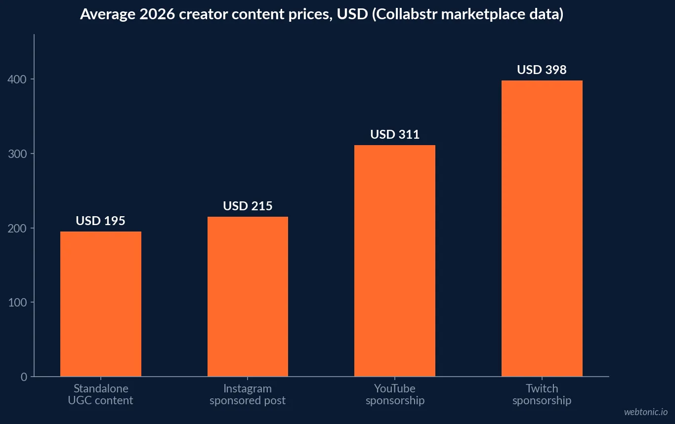 Bar chart of Collabstr 2026 average creator pricing by content type: 398 dollars Twitch, 311 dollars YouTube, 215 dollars Instagram sponsored post and 195 dollars standalone UGC content