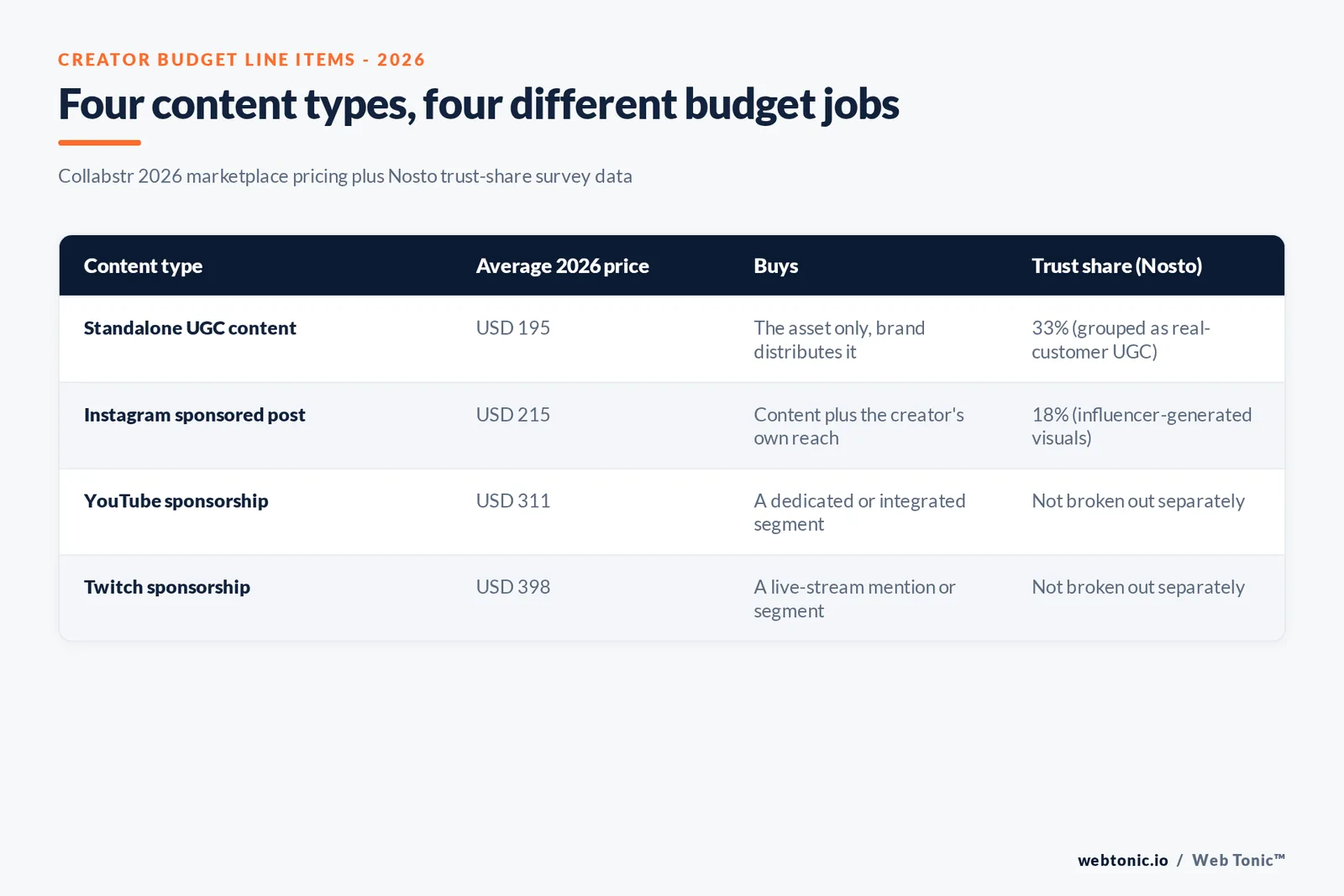 Branded matrix graphic scoring four content types - influencer sponsorship, standalone UGC, professional photography and AI-generated visuals - on cost, trust share and usage rights