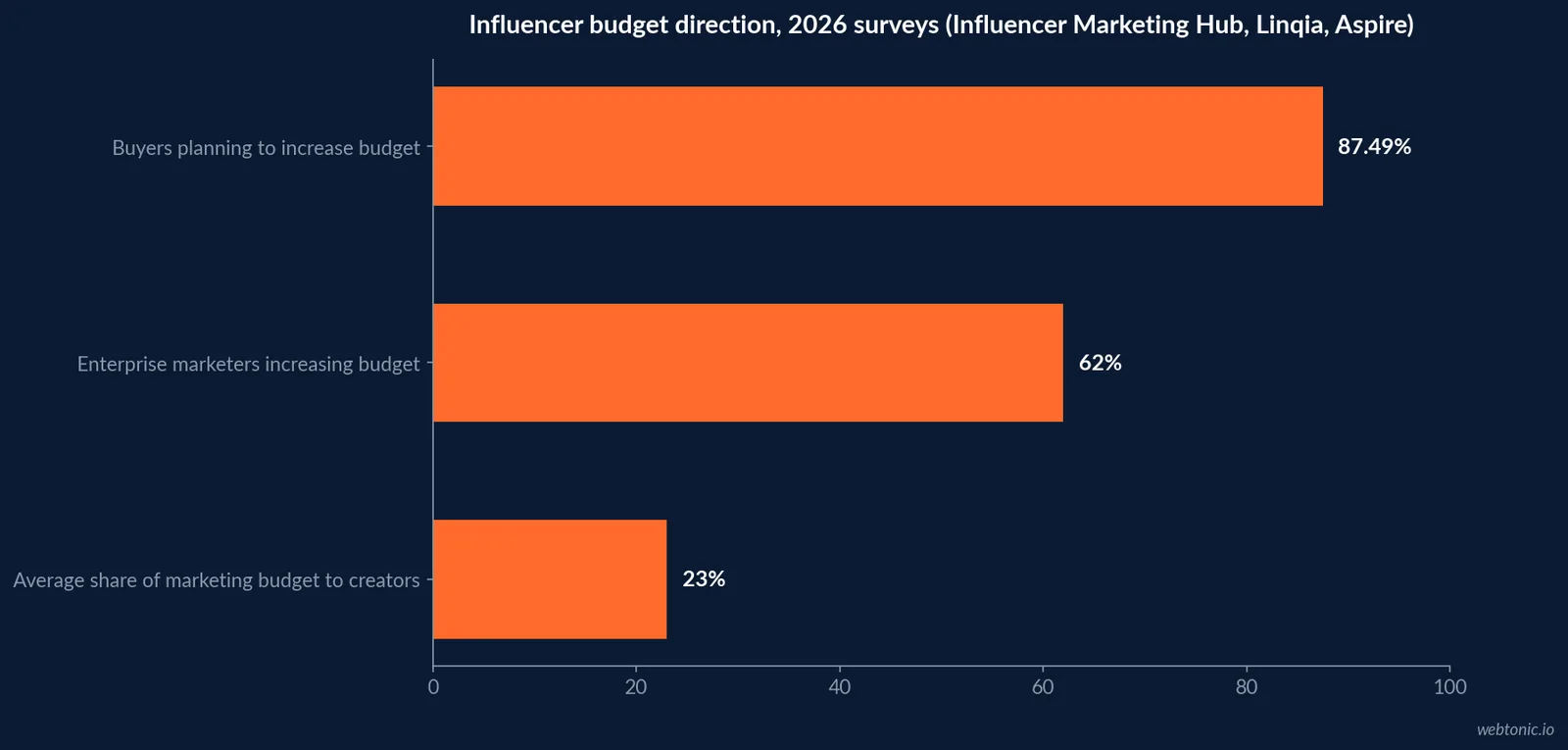 Horizontal bar chart of 2026 influencer budget survey results: 87.49 percent planning an increase, 62 percent of enterprise marketers reporting an increase and 23 percent average share of marketing budget allocated to creator partnerships