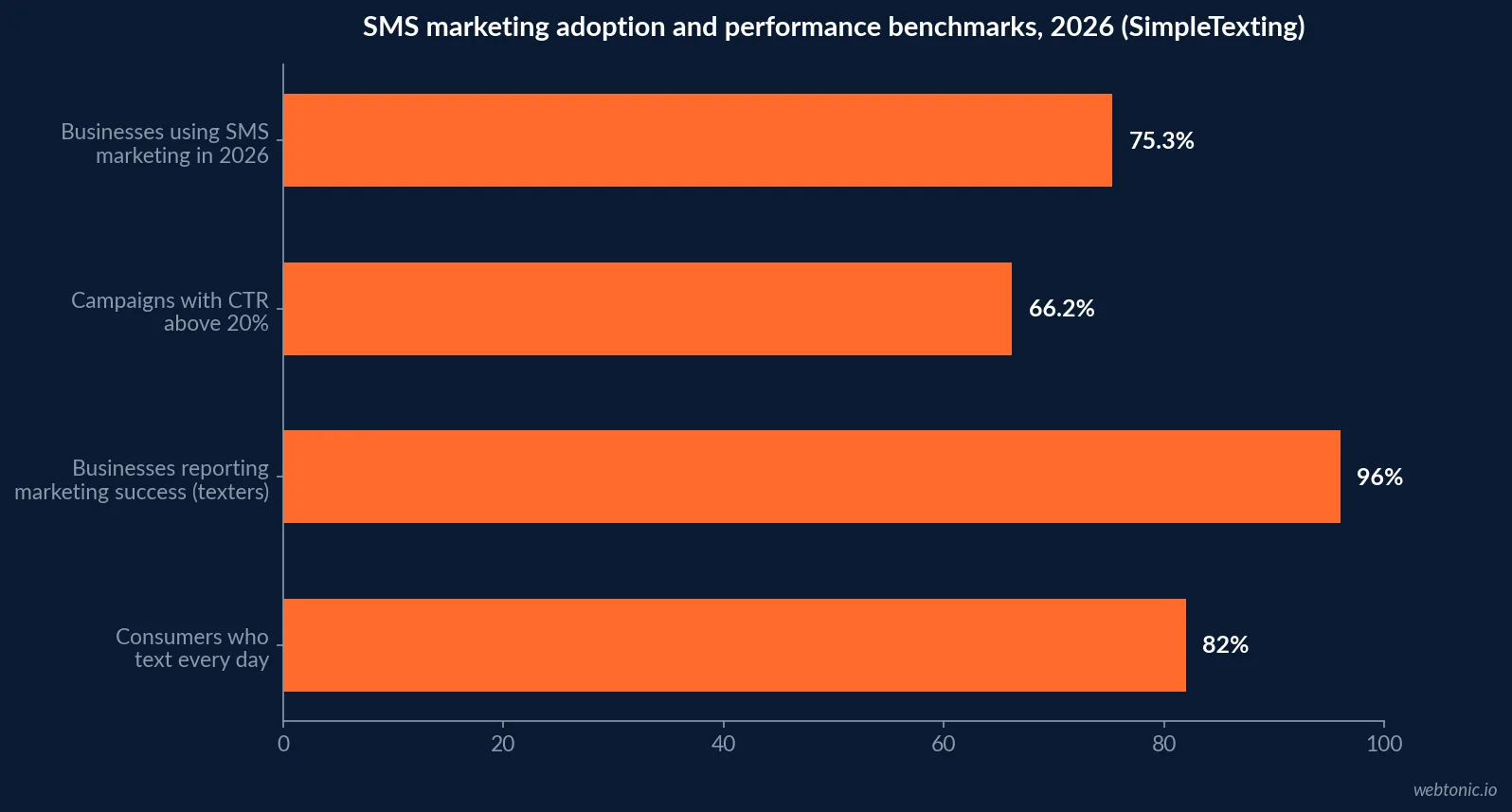 Horizontal bar chart comparing 2026 SMS marketing adoption and performance benchmarks: 75.3 percent business adoption, 66.2 percent of campaigns with CTR above 20 percent, and 4.99 times higher odds of reporting marketing success for texting businesses