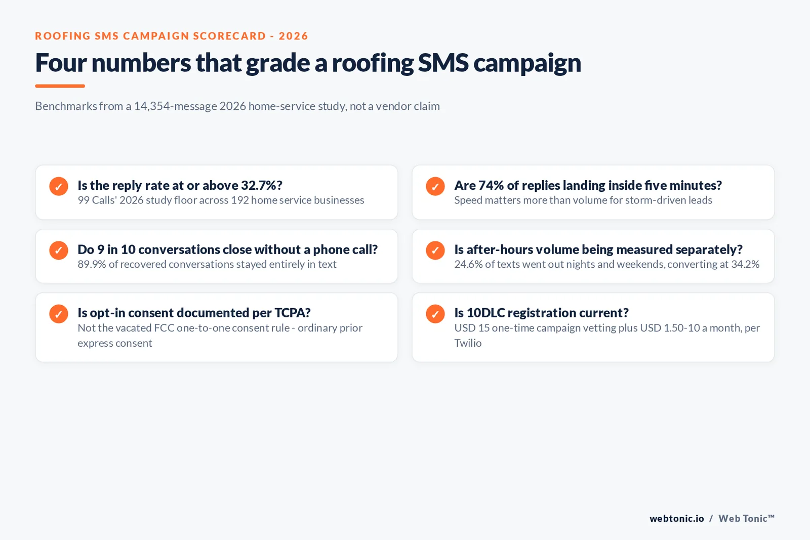 Checklist graphic of the roofing SMS campaign evaluation framework covering reply rate, response speed, text-only close rate, after-hours share and TCPA/CTIA/10DLC compliance status