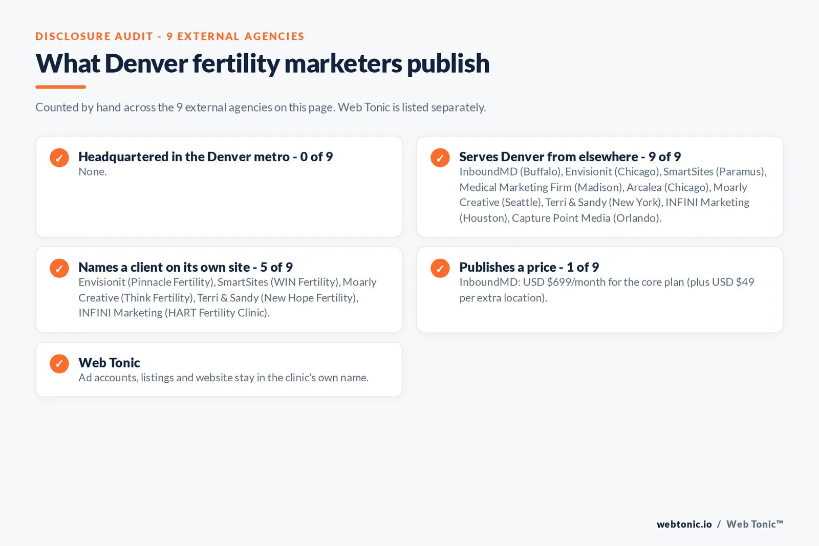 Disclosure checklist for the 9 external Denver fertility marketing agencies: which are headquartered in the metro, which name a client and which publish a price