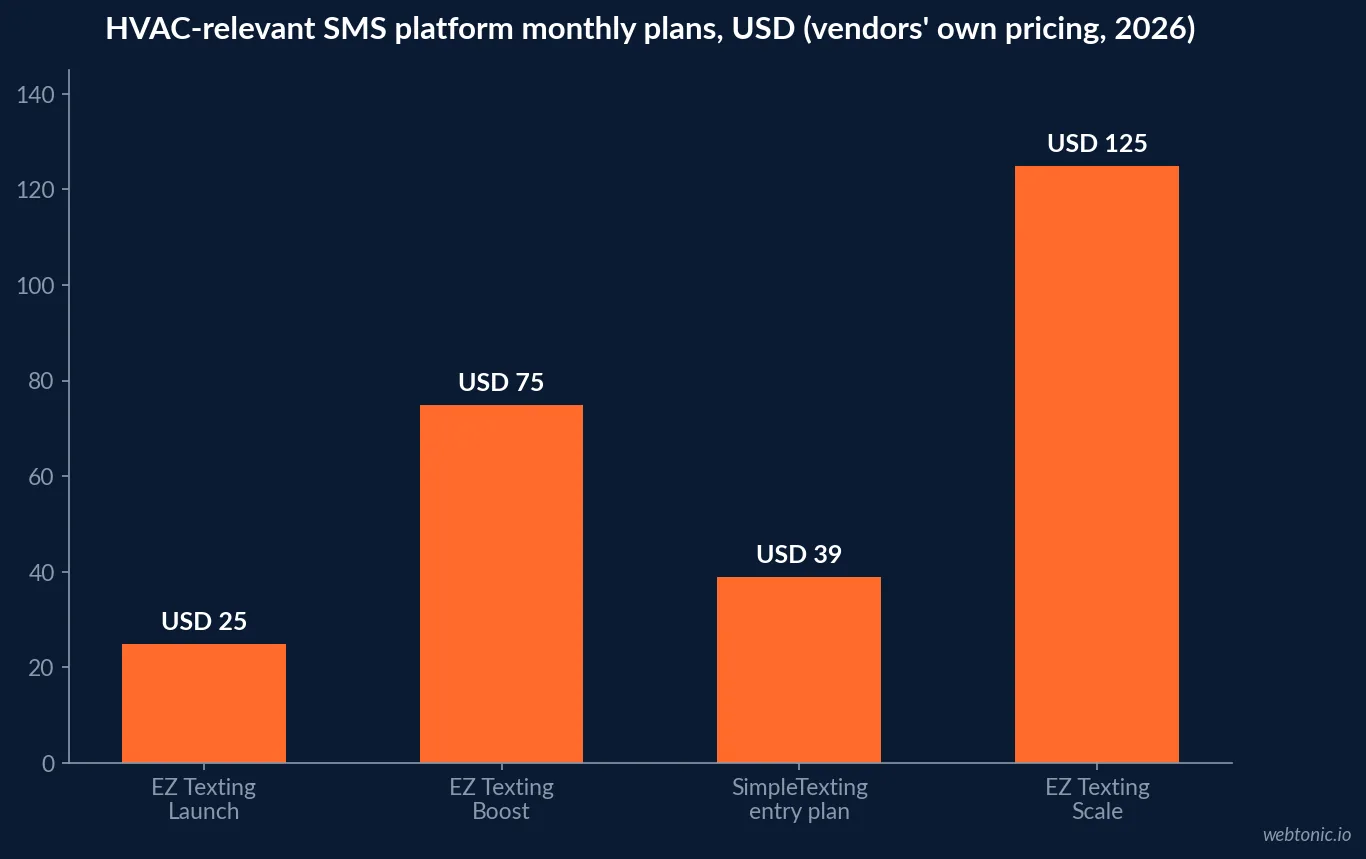 Bar chart of 2026 HVAC-relevant SMS platform monthly plan pricing from EZ Texting and SimpleTexting's own pricing pages, ranging from 25 to 125 dollars a month