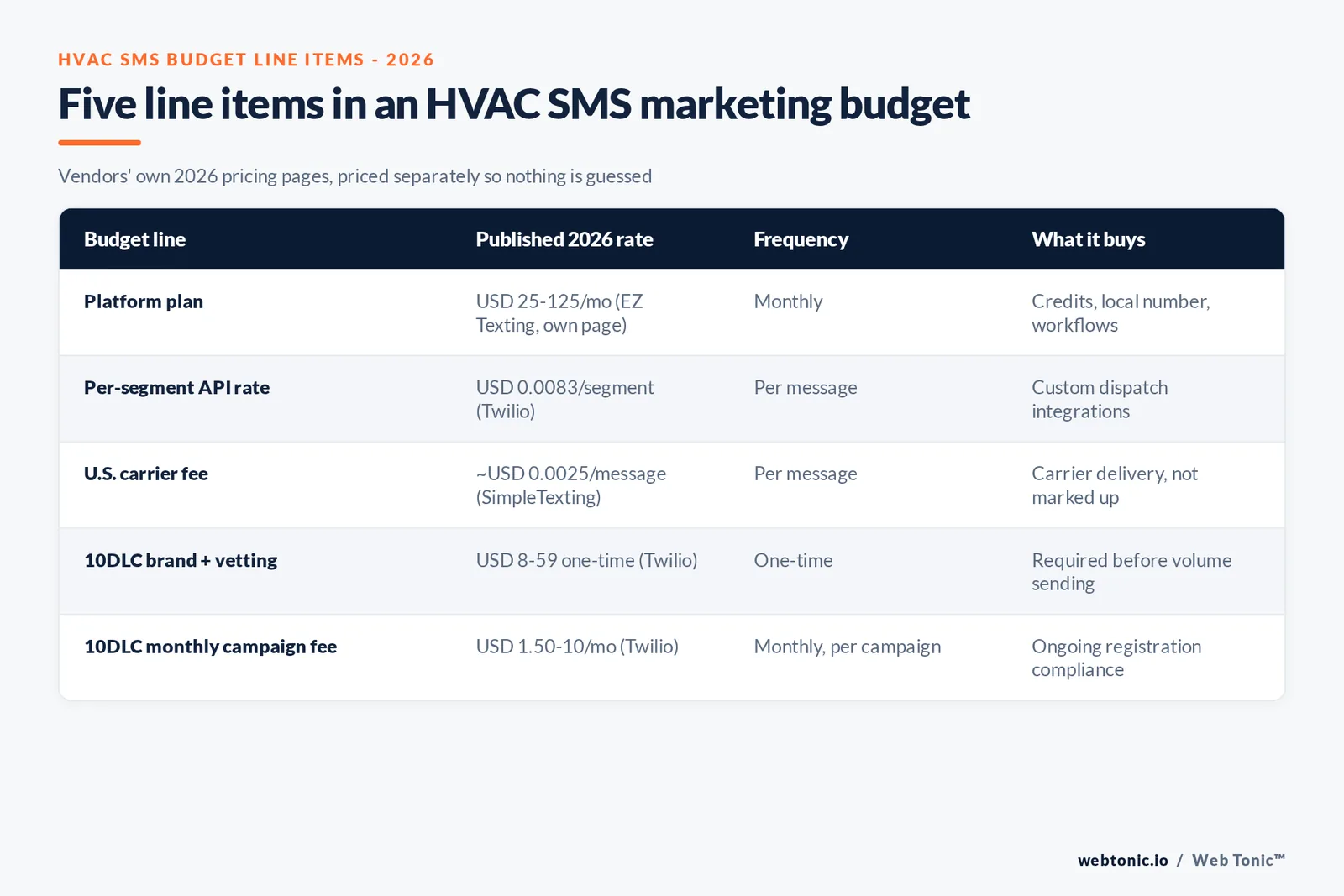 Matrix graphic laying out the 2026 HVAC SMS marketing budget by line item: platform plan fee, per-segment and carrier cost, one-time and monthly 10DLC registration fees, and the dispatch/tune-up use case each line supports