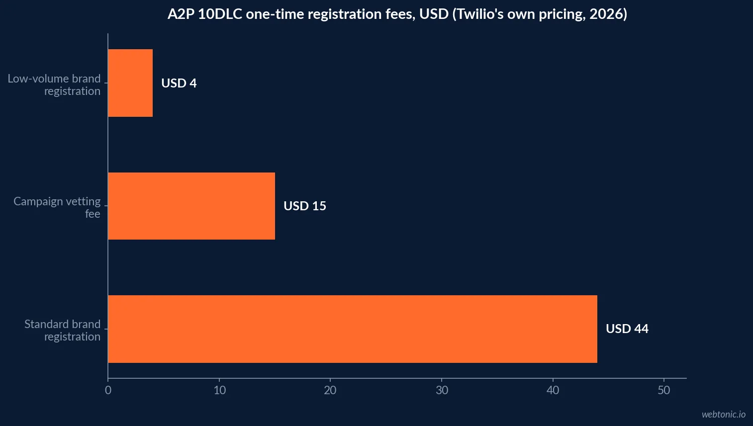 Horizontal bar chart of 2026 A2P 10DLC registration fees from Twilio's own pricing page: 4 dollars low-volume brand registration, 15 dollars campaign vetting, and 44 dollars standard brand registration