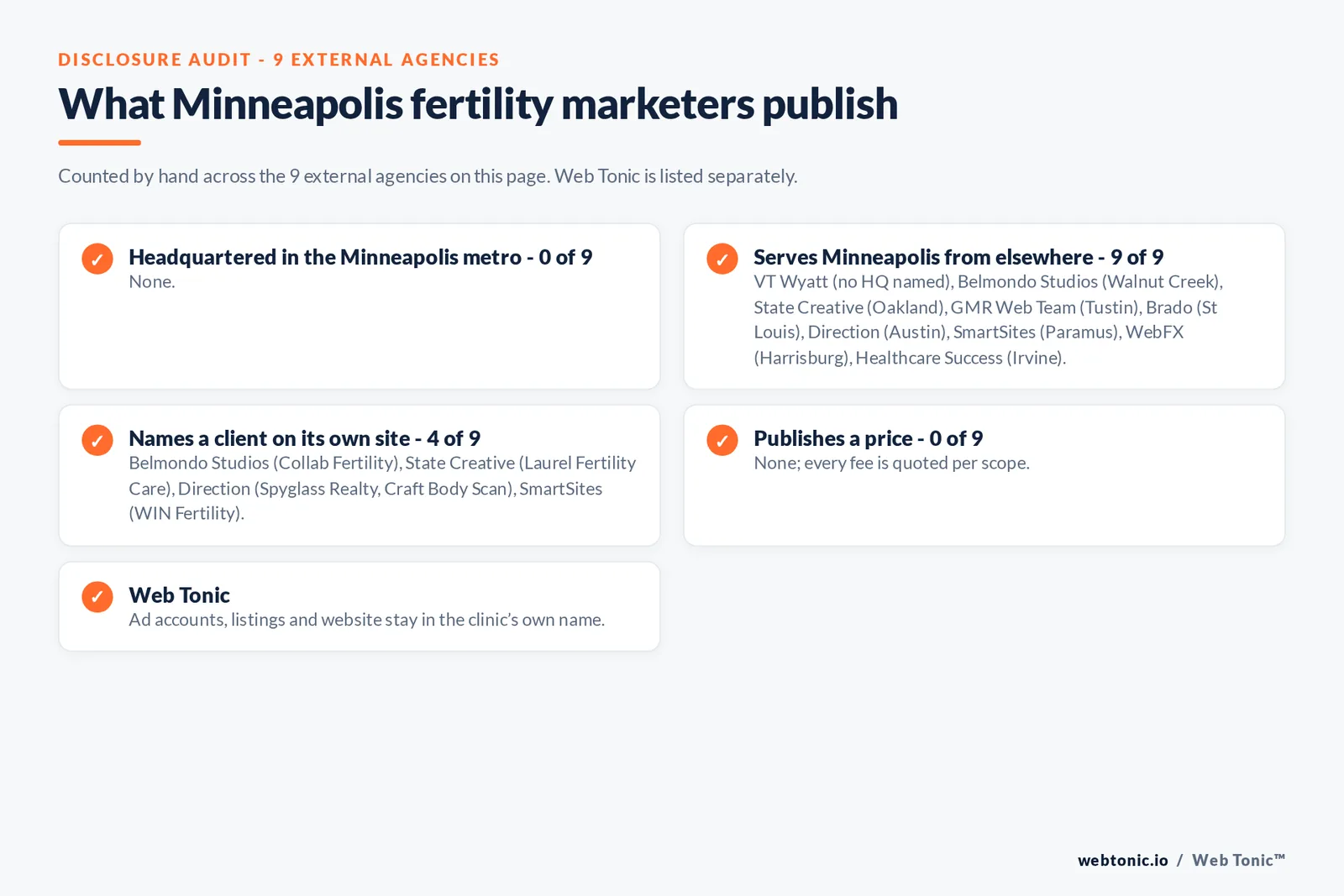Disclosure checklist for the 9 external Minneapolis fertility marketing agencies: which are headquartered in the metro, which name a client and which publish a price