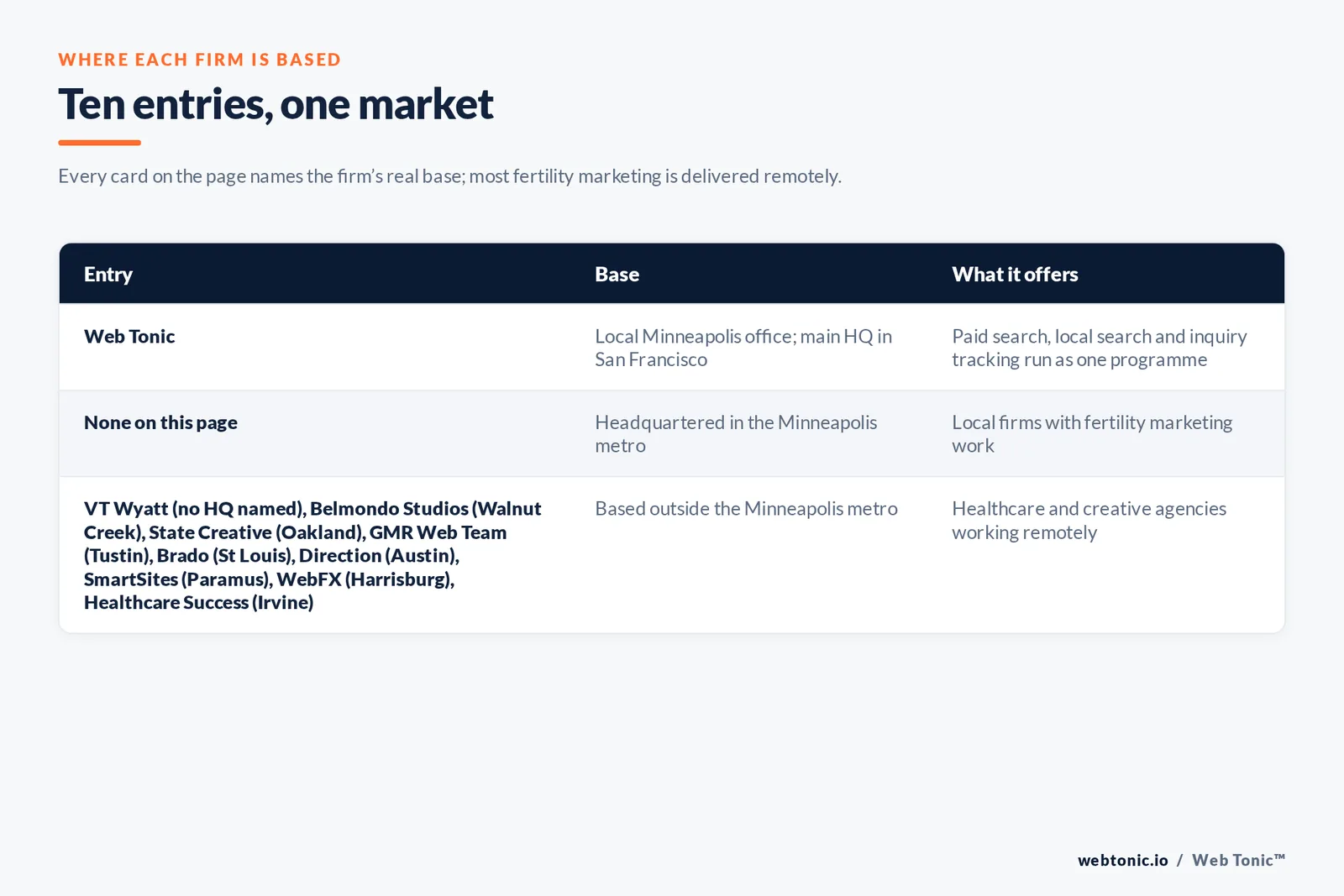 Map of where the 9 external fertility marketing agencies on this Minneapolis page are based, grouped by local, regional and national firms, with Web Tonic listed separately