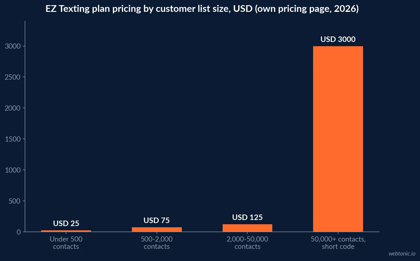 Bar chart of 2026 SMS platform monthly plan pricing by customer list size from EZ Texting's own pricing page, from 25 dollars under 500 contacts to 3,000 dollars for 50,000-plus contacts on a dedicated short code