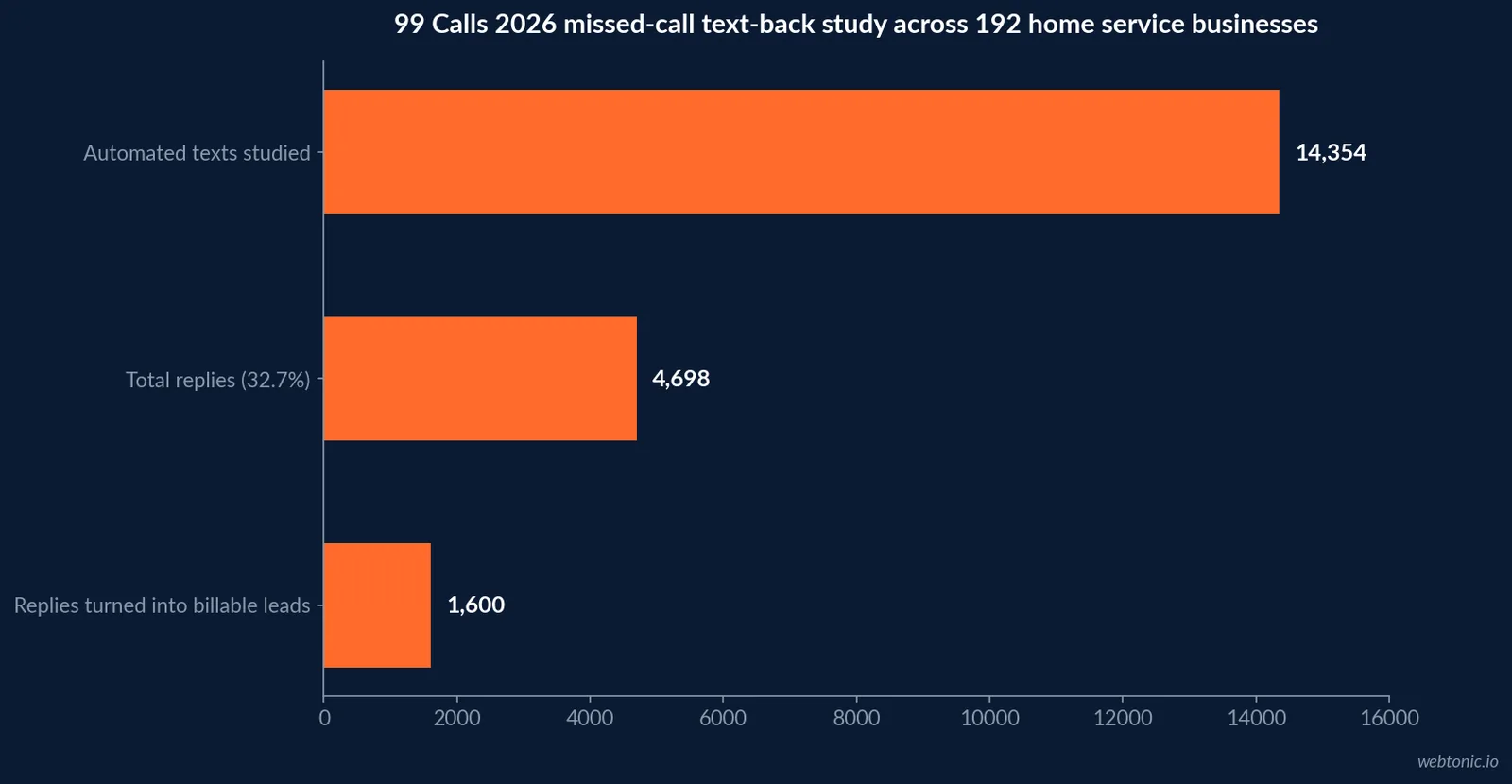 Horizontal bar chart of the 2026 99 Calls missed-call text-back study for home service businesses: 14,354 texts sent, 4,698 replies (32.7 percent), and more than 1,600 of those replies converting into billable leads