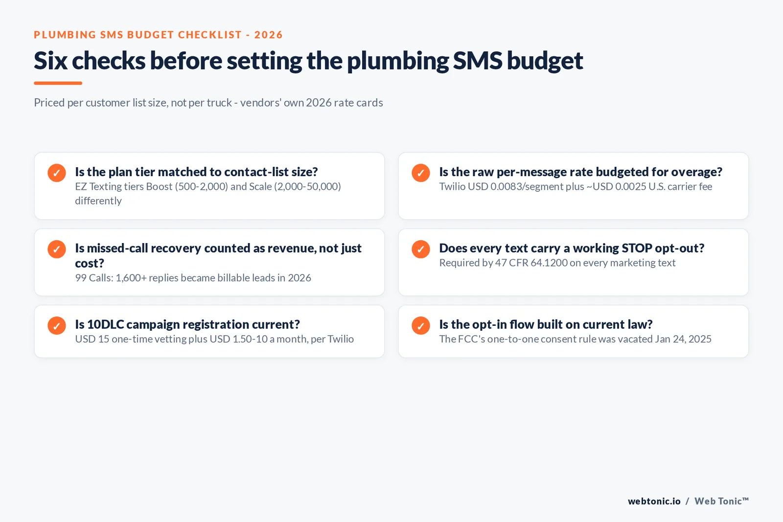 Checklist graphic for budgeting plumbing SMS marketing in 2026: platform plan by customer list size, per-message and carrier cost, 10DLC registration fees, and STOP/opt-out compliance requirements