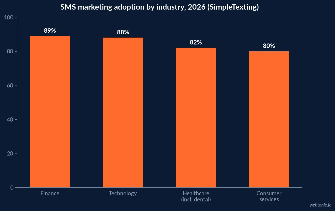 Bar chart of 2026 SMS marketing adoption by industry from SimpleTexting's survey: 89 percent finance, 88 percent technology, 82 percent healthcare, 80 percent consumer services, and 75.3 percent across all businesses