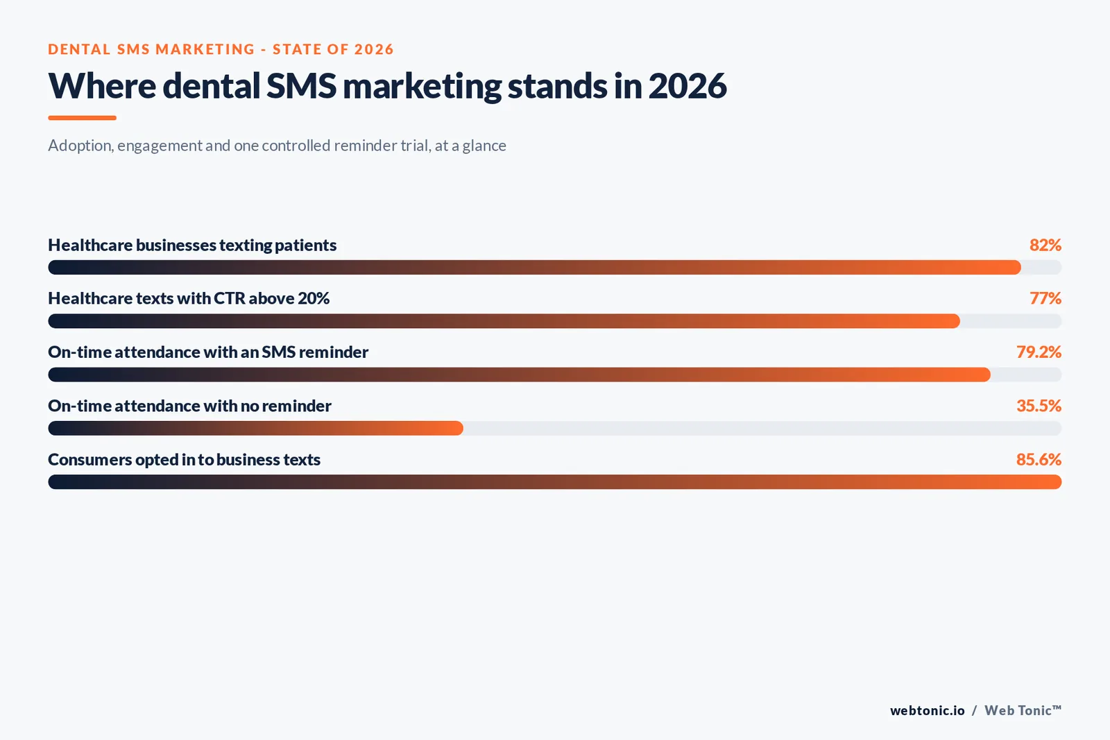 Stat-bars graphic summarizing the state of dental SMS marketing in 2026: 82 percent healthcare adoption, 77 percent of healthcare texters with CTR above 20 percent, and the 79.2 versus 35.5 percent attendance gap from a controlled reminder trial