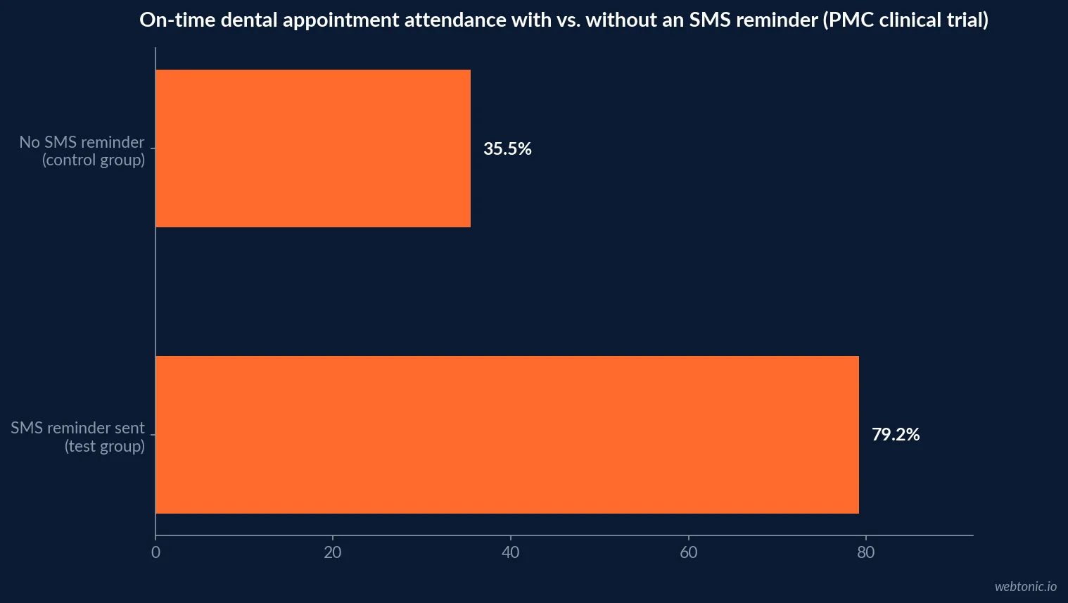 Horizontal bar chart comparing on-time patient attendance in a controlled dental clinic trial: 79.2 percent with an SMS appointment reminder versus 35.5 percent with no reminder, 206 patients total