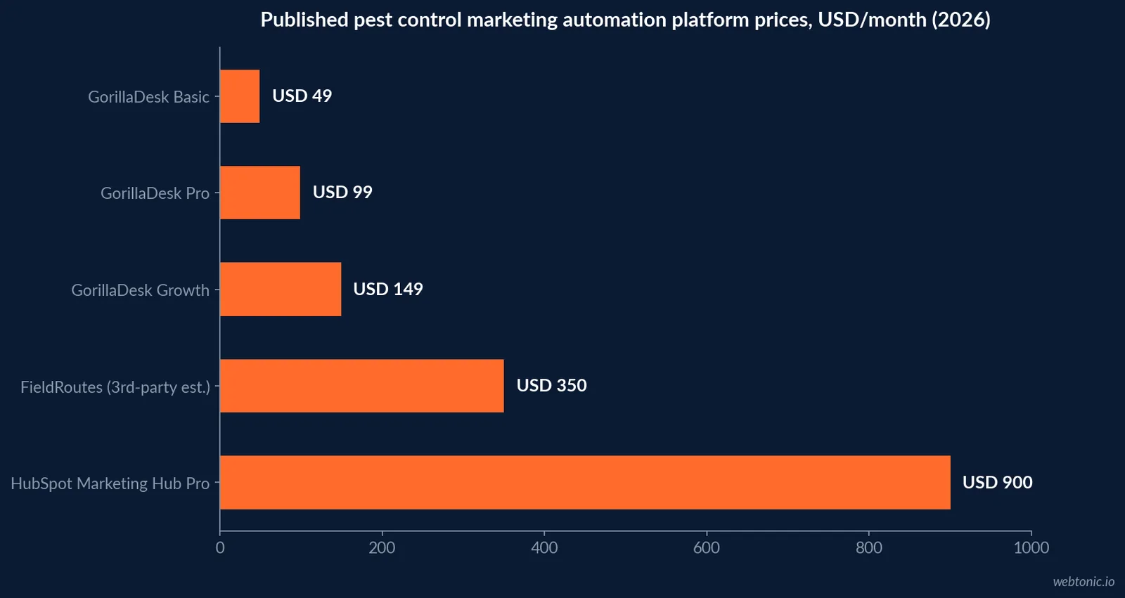 Horizontal bar chart comparing monthly published prices for pest control automation tooling in 2026, from GorillaDesk Basic at 49 dollars to HubSpot Marketing Hub Professional at 900 dollars a month before onboarding fees