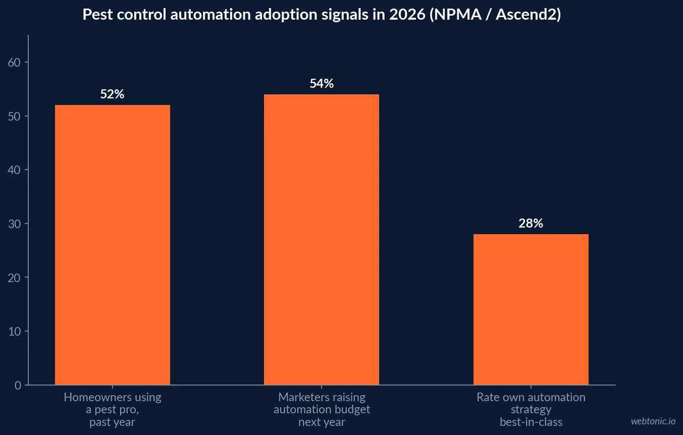 Bar chart of pest control marketing automation adoption signals for 2026 showing 52 percent of homeowners using a professional, 54 percent of marketers raising automation budget and 28 percent rating their automation strategy best in class