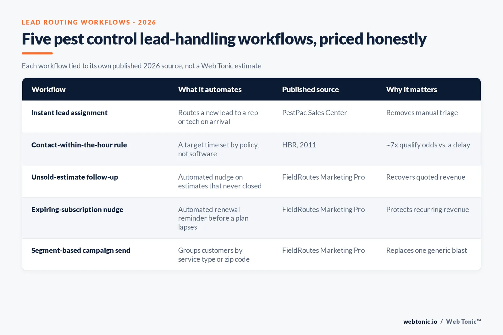 Branded matrix graphic mapping five pest control marketing automation workflows to their published 2026 source and the outcome each one targets