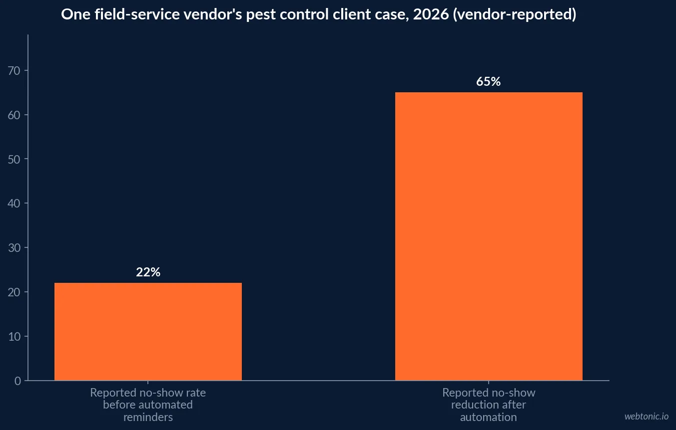 Bar chart of the vendor-reported pest control no-show case in 2026 showing a 22 percent no-show rate before automated reminders and a reported 65 percent reduction after switching from manual calls to automated text and email reminders