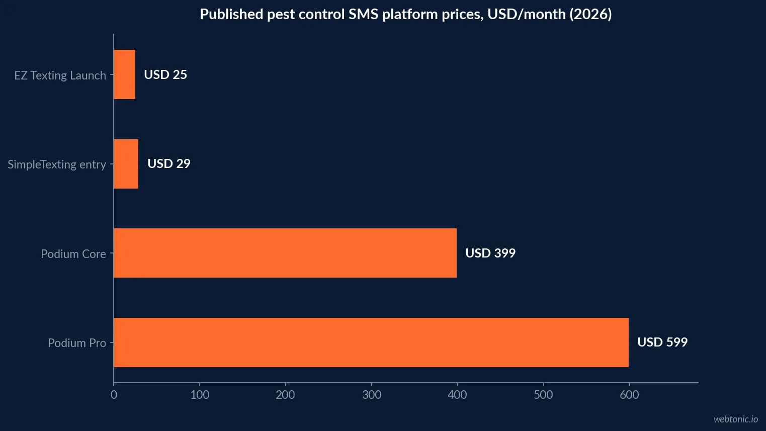 Horizontal bar chart comparing monthly published SMS and messaging platform prices for pest control texting in 2026, from EZ Texting Launch at 25 dollars to Podium Pro at 599 dollars a month
