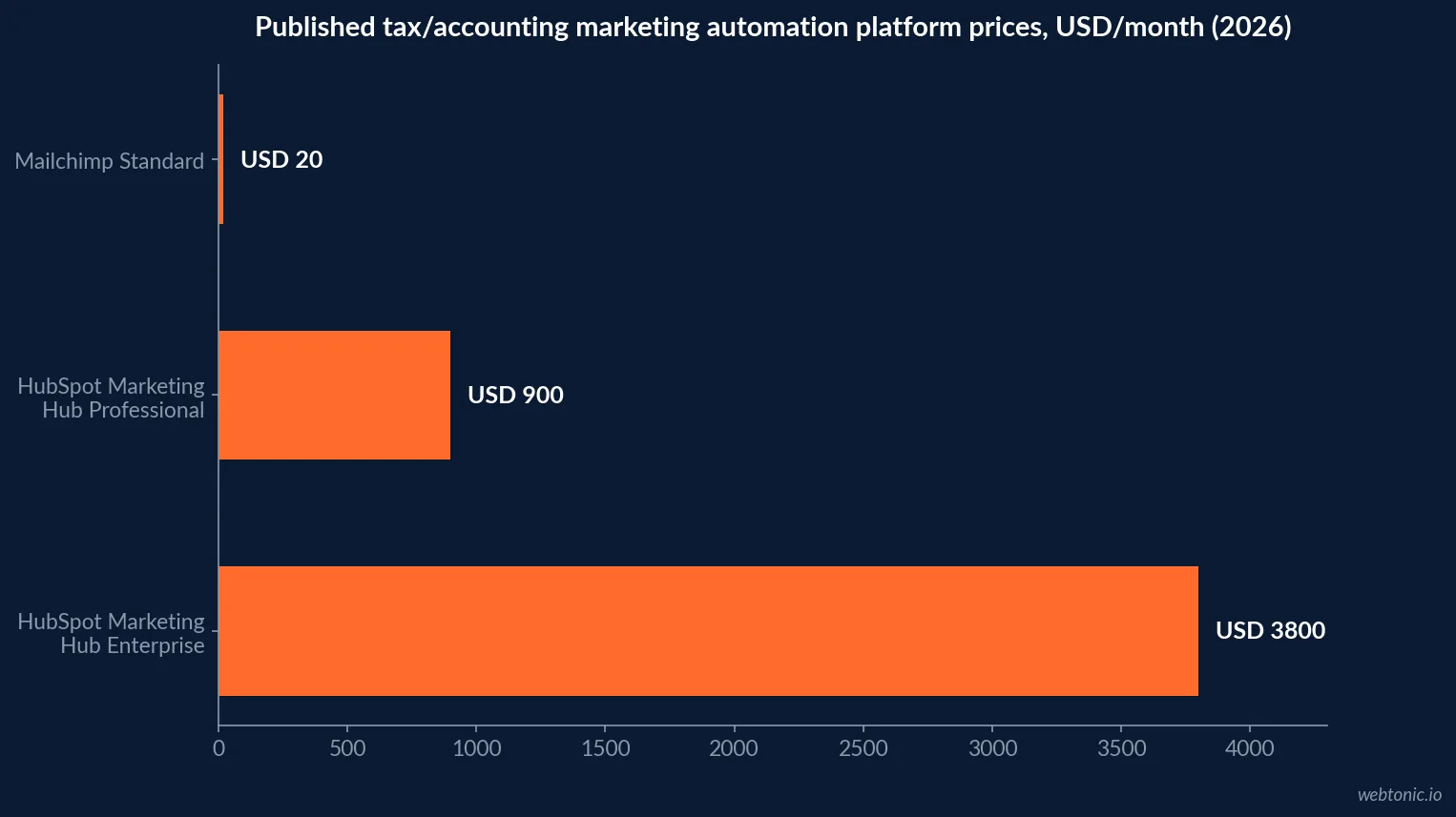 Horizontal bar chart comparing published monthly marketing automation platform prices in 2026 for tax and accounting firms, from Mailchimp Standard at 20 dollars to HubSpot Marketing Hub Enterprise at 3,800 dollars a month before onboarding fees