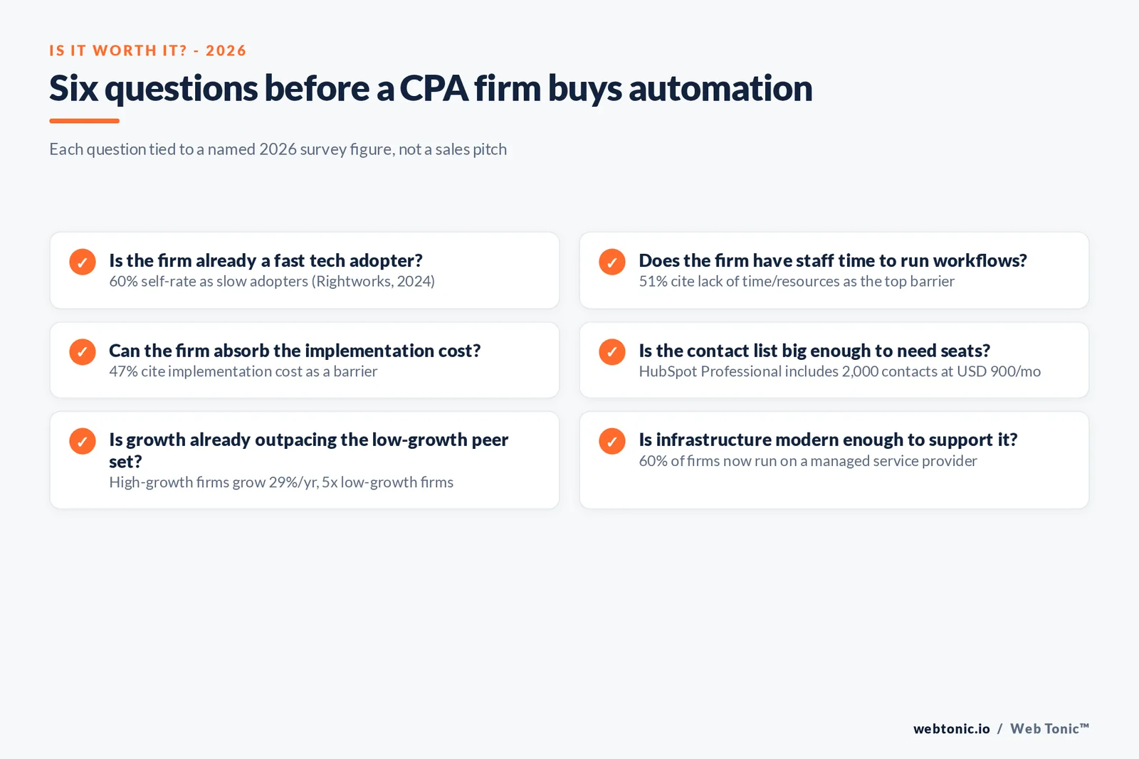 Branded checklist graphic covering six questions a tax and accounting firm should answer before buying marketing automation, each tied to a named 2026 survey figure