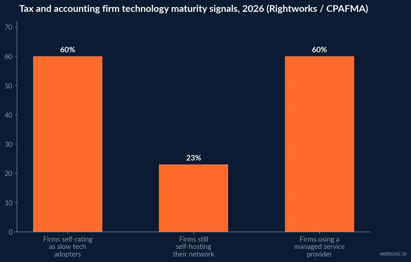 Bar chart of 2026 tax and accounting firm technology adoption signals showing 60 percent self-rating as slow adopters, 23 percent still self-hosting their network and 60 percent using a managed service provider