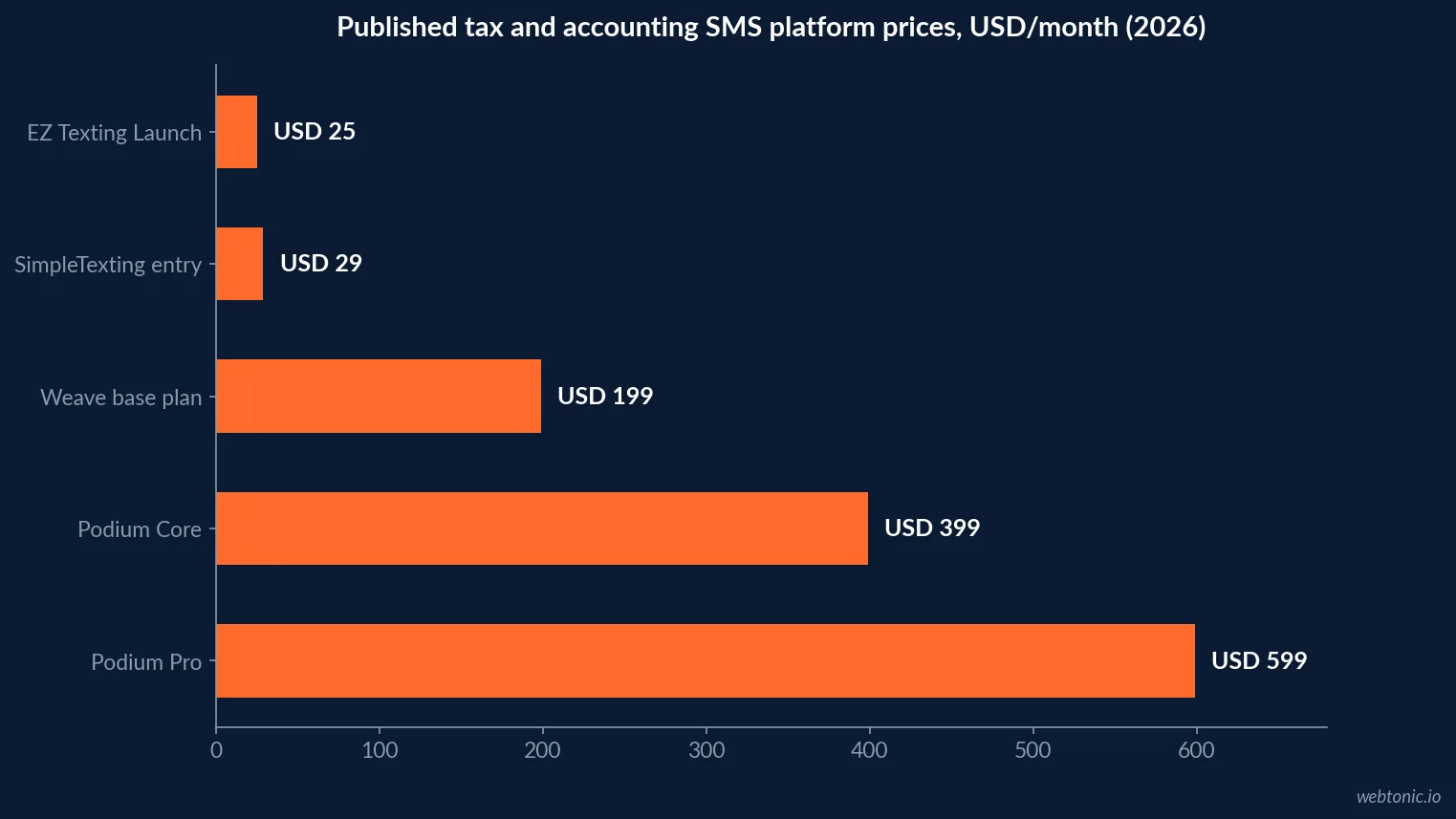 Horizontal bar chart comparing monthly published SMS platform prices for tax and accounting firms in 2026, from EZ Texting Launch at 25 dollars to Podium Pro at 599 dollars a month