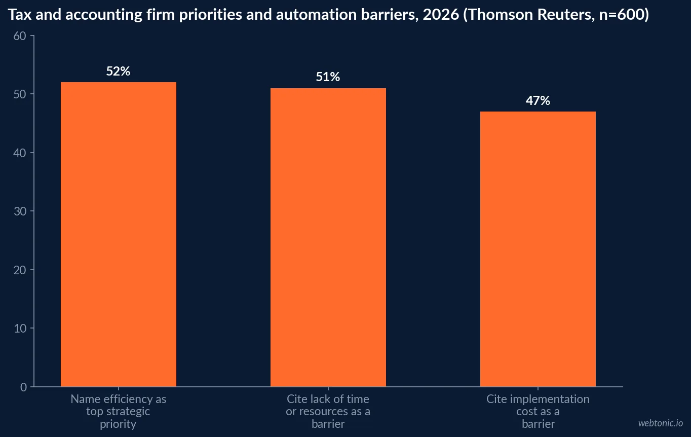 Bar chart of 2026 tax and accounting firm priorities showing 52 percent naming efficiency their top strategic priority, 51 percent citing lack of time and resources and 47 percent citing implementation cost as automation barriers