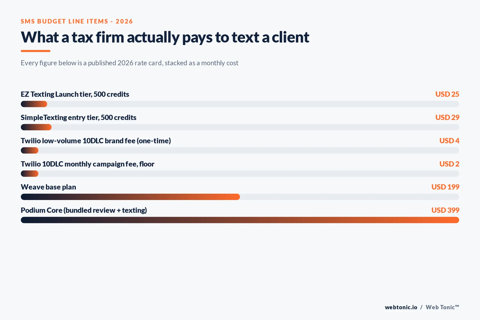 Branded stat-bar graphic pricing the full 2026 tax and accounting firm SMS budget line item, from carrier rate through platform plan to one-time and monthly 10DLC fees