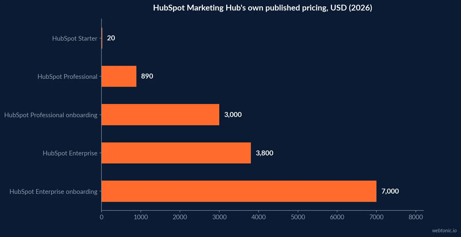 Horizontal bar chart of HubSpot Marketing Hub's own published pricing showing Starter at twenty dollars per seat, Professional at eight hundred ninety dollars a month for three seats plus a three thousand dollar onboarding fee, and Enterprise at three thousand eight hundred dollars a month for five seats plus a seven thousand dollar onboarding fee