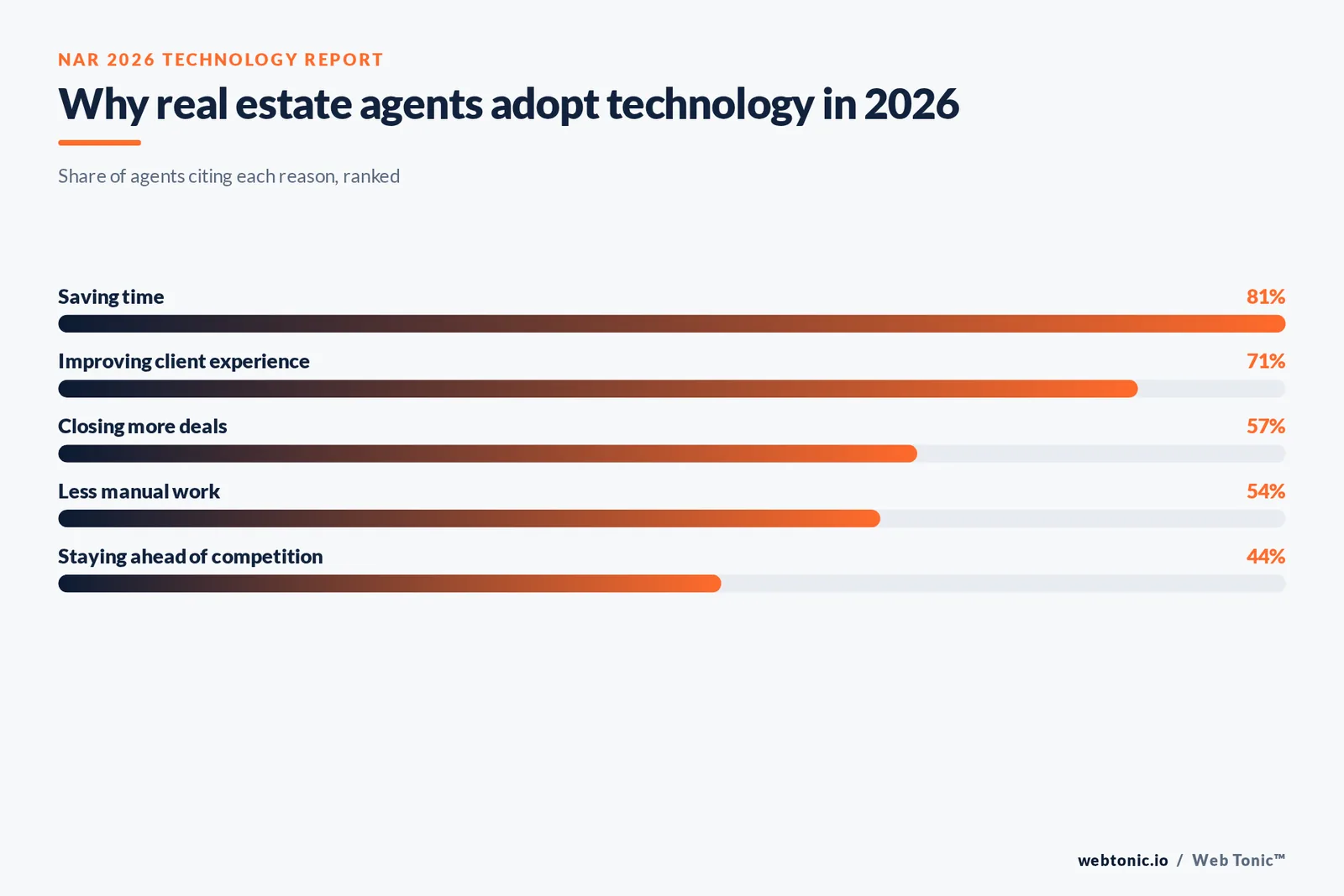 Branded stat-bars graphic showing why real estate agents adopt technology in 2026: 81 percent for saving time, 71 percent for client experience, 57 percent for closing more deals, 54 percent for less manual work and 44 percent to stay ahead of competitors