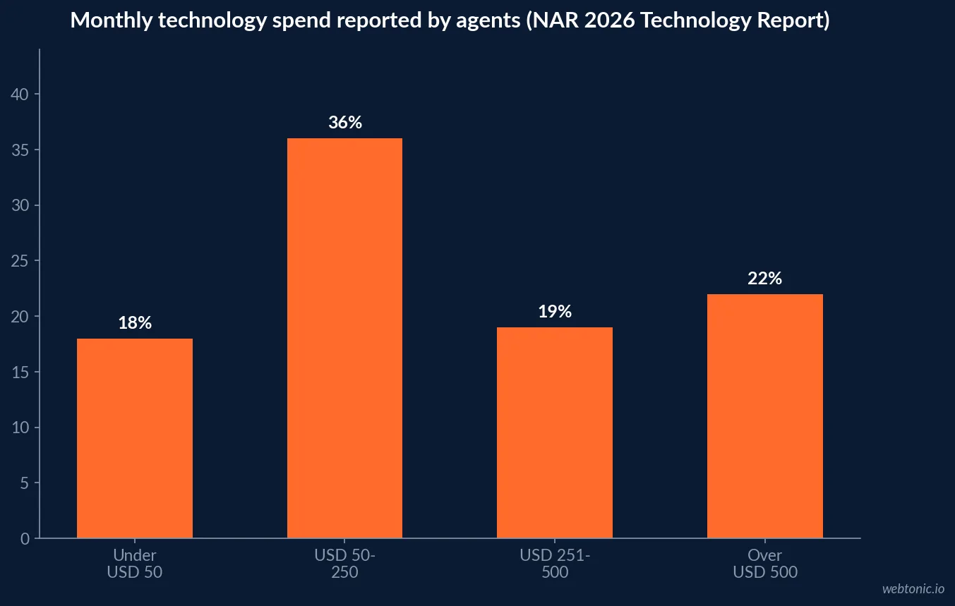 Bar chart of NAR 2026 REALTORS Technology Report data showing 18 percent of agents spend under fifty dollars a month on technology, 36 percent spend fifty to two hundred fifty dollars, 19 percent spend two hundred fifty one to five hundred dollars and 22 percent spend more than five hundred dollars a month
