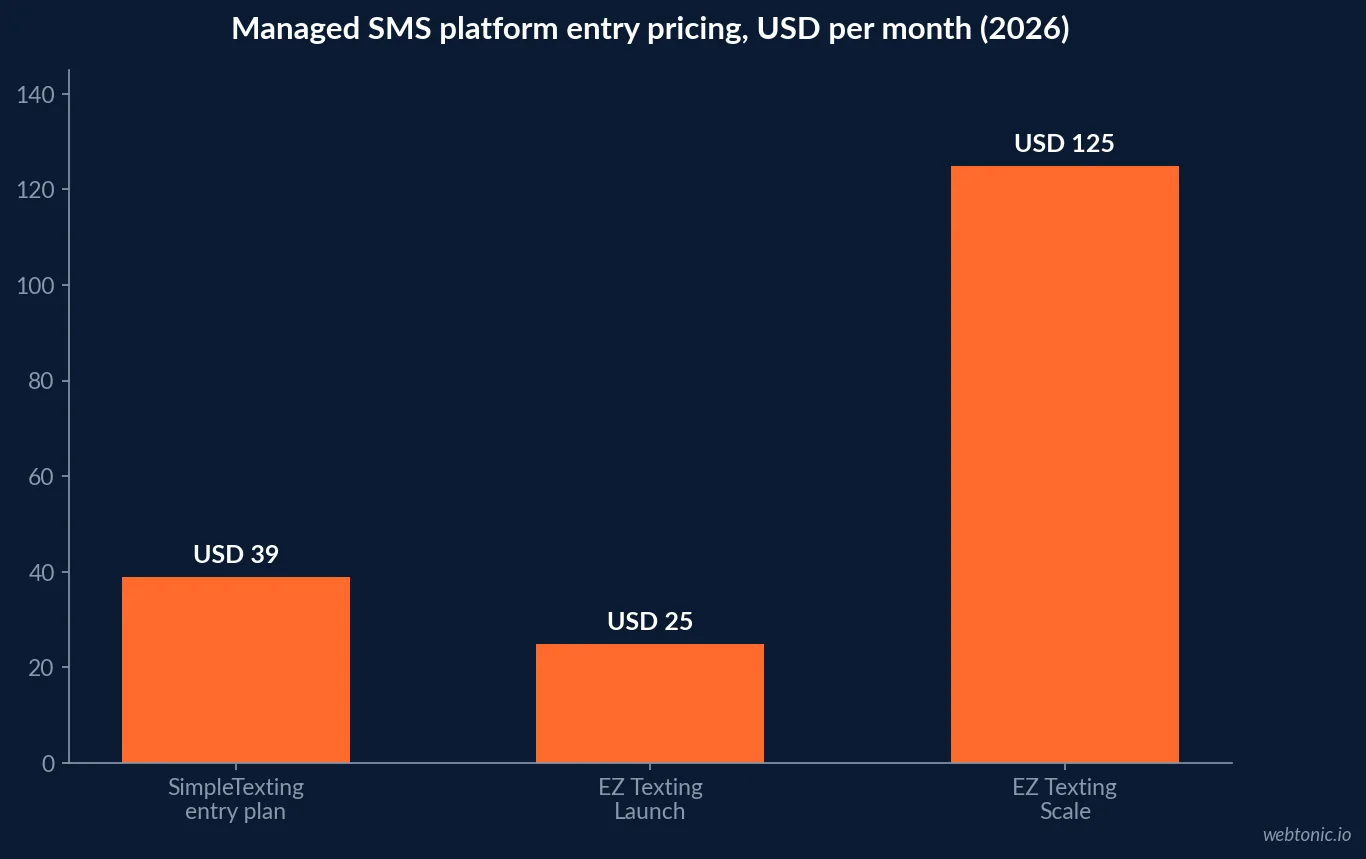 Bar chart comparing SimpleTexting's entry plan at thirty nine dollars a month and EZ Texting's Launch plan at twenty five dollars a month against Scale at one hundred twenty five dollars a month, all 2026 published prices for managed SMS platforms
