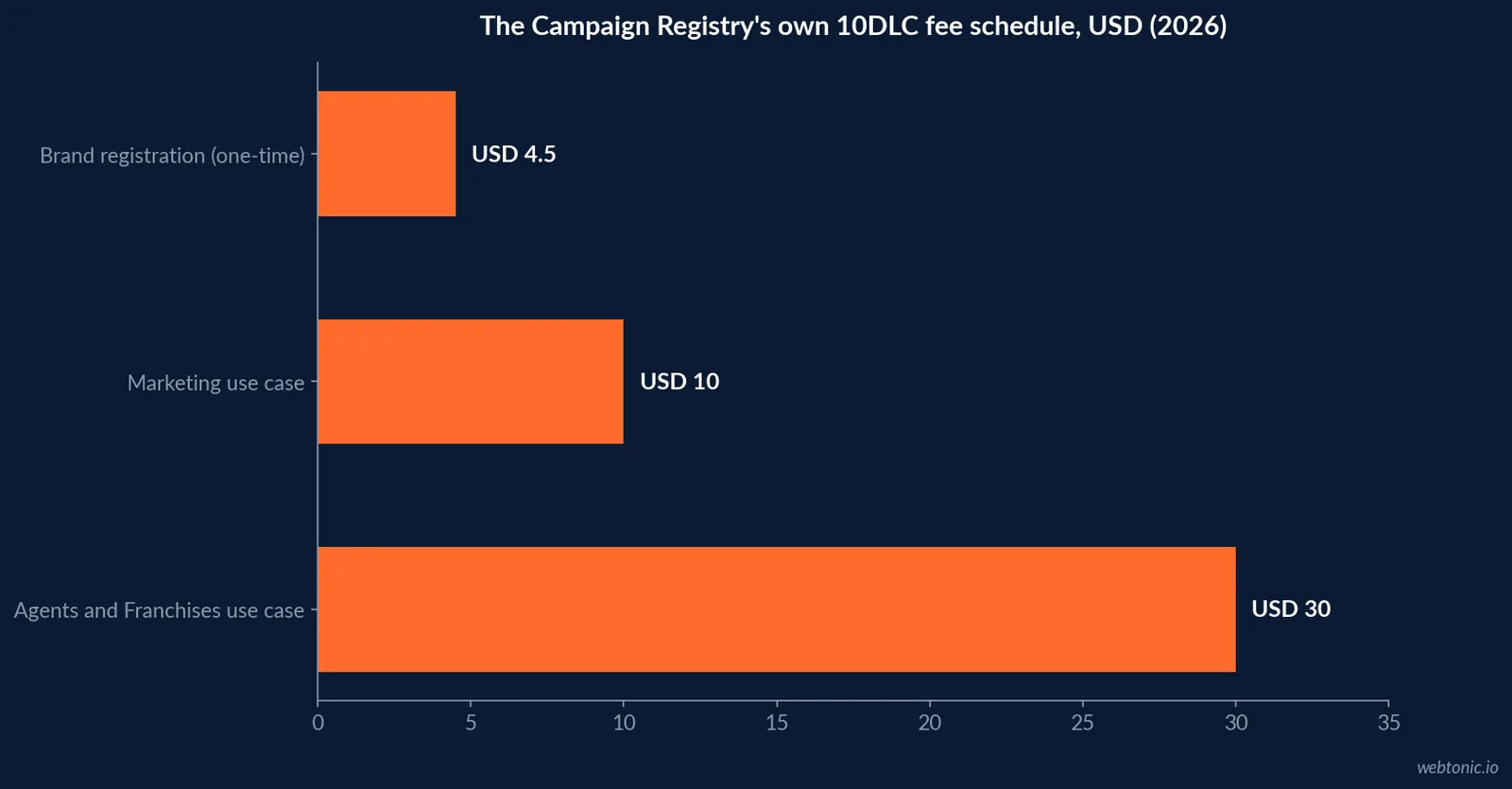 Horizontal bar chart of The Campaign Registry's own 2026 10DLC fee schedule showing a four dollar brand registration fee, a ten dollar per month general marketing campaign fee and a thirty dollar per month Agents and Franchises campaign fee