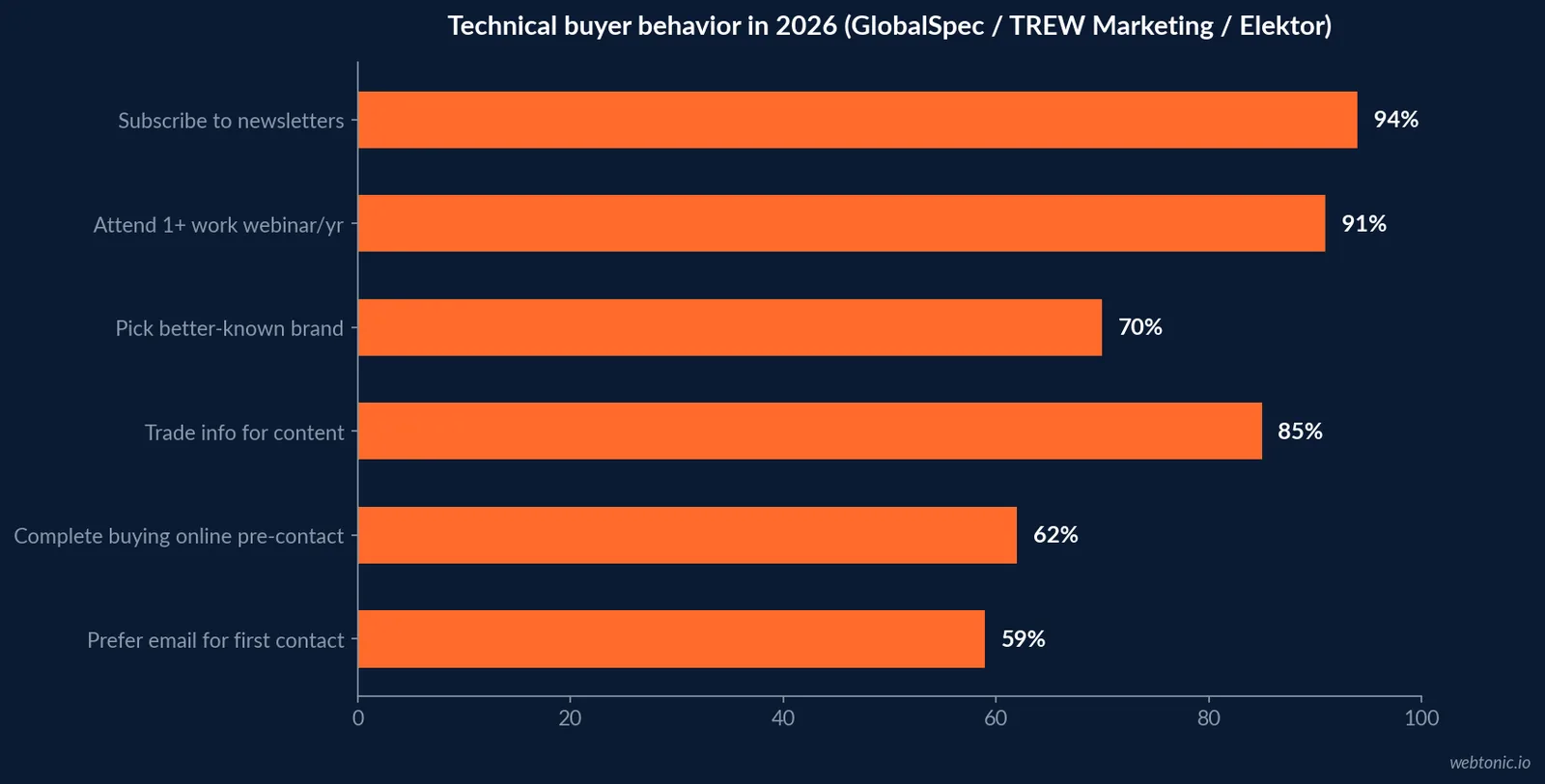 Horizontal bar chart of 2026 technical buyer behavior from the GlobalSpec, TREW Marketing and Elektor State of Marketing to Engineers report, showing 94 percent subscribe to newsletters and 62 percent complete the buying process online before contacting a vendor