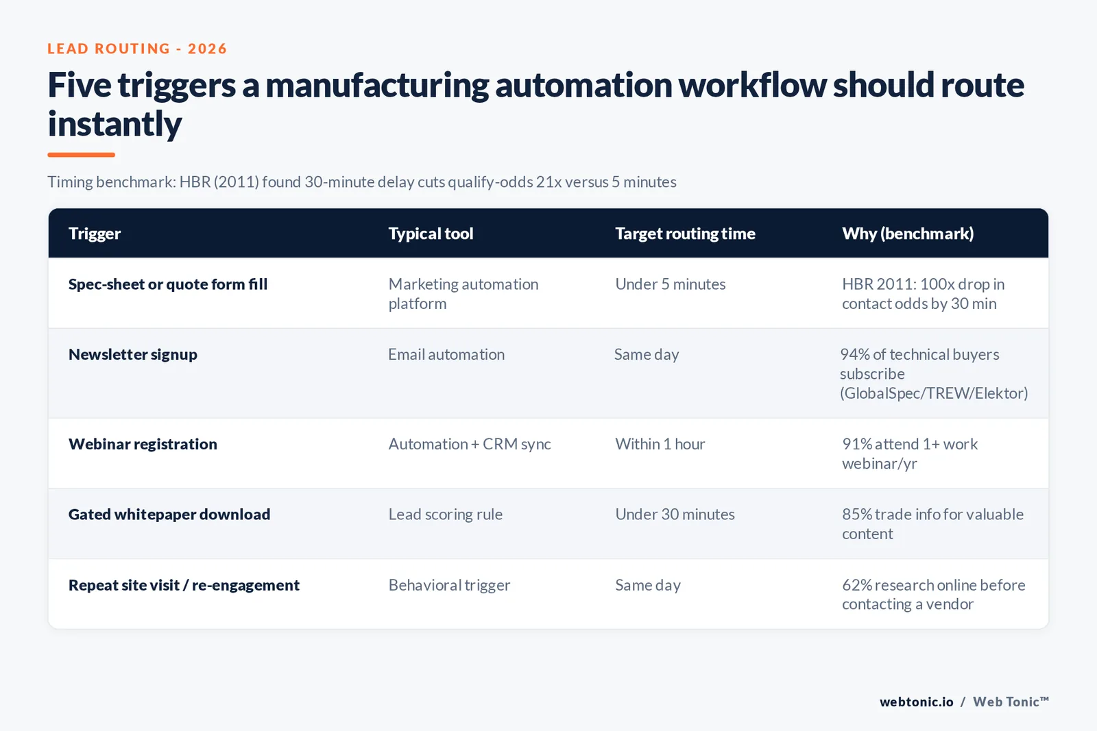 Branded workflow matrix showing five manufacturing automation lead-routing triggers, the typical tool for each, and the 2026 benchmark figure that justifies the timing