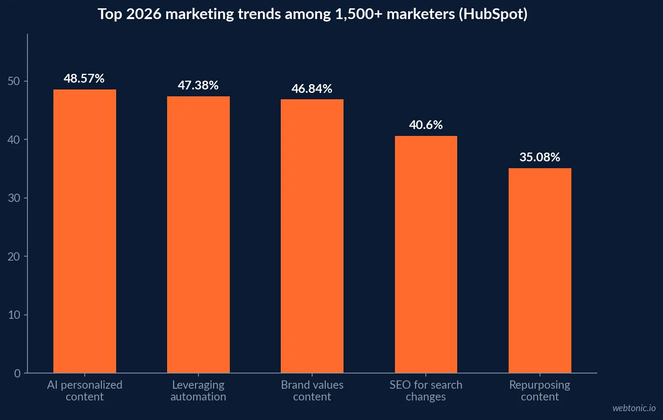 Bar chart of the top five marketing trends cited by 1,500 plus marketers in HubSpot's 2026 State of Marketing report, led by AI personalized content at 48.57 percent and automation at 47.38 percent