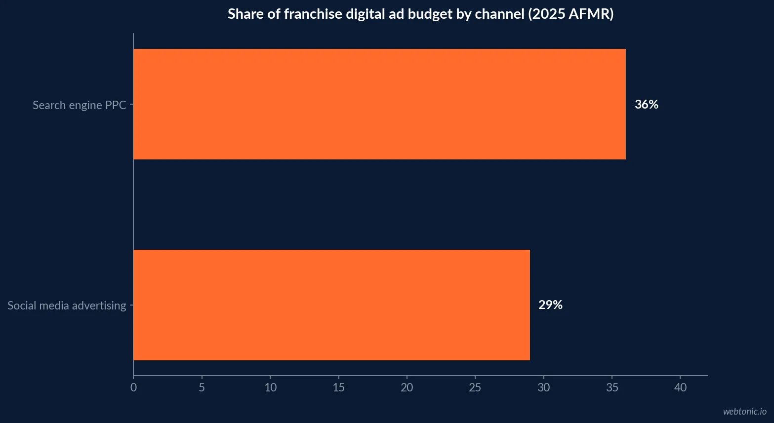 Horizontal bar chart of franchise digital ad budget allocation from the 2025 AFMR showing search engine PPC at thirty six percent and social media advertising at twenty nine percent as the two largest digital line items