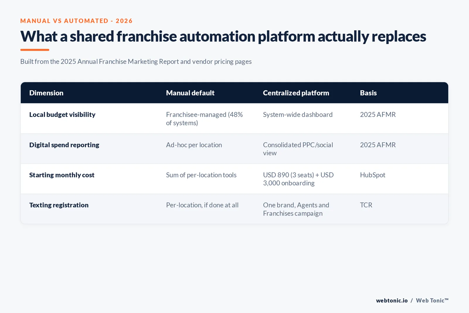 Branded matrix graphic comparing manual per-franchisee marketing tracking against a centralized automation platform across four dimensions: local budget visibility, PPC and social spend reporting, lead source attribution, and onboarding cost