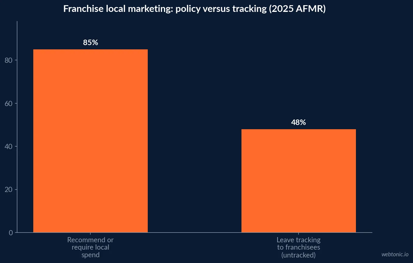 Bar chart of the 2025 Annual Franchise Marketing Report showing 85 percent of franchisors recommend or require local marketing spend from franchisees while 48 percent leave that spend to be tracked independently with no shared system